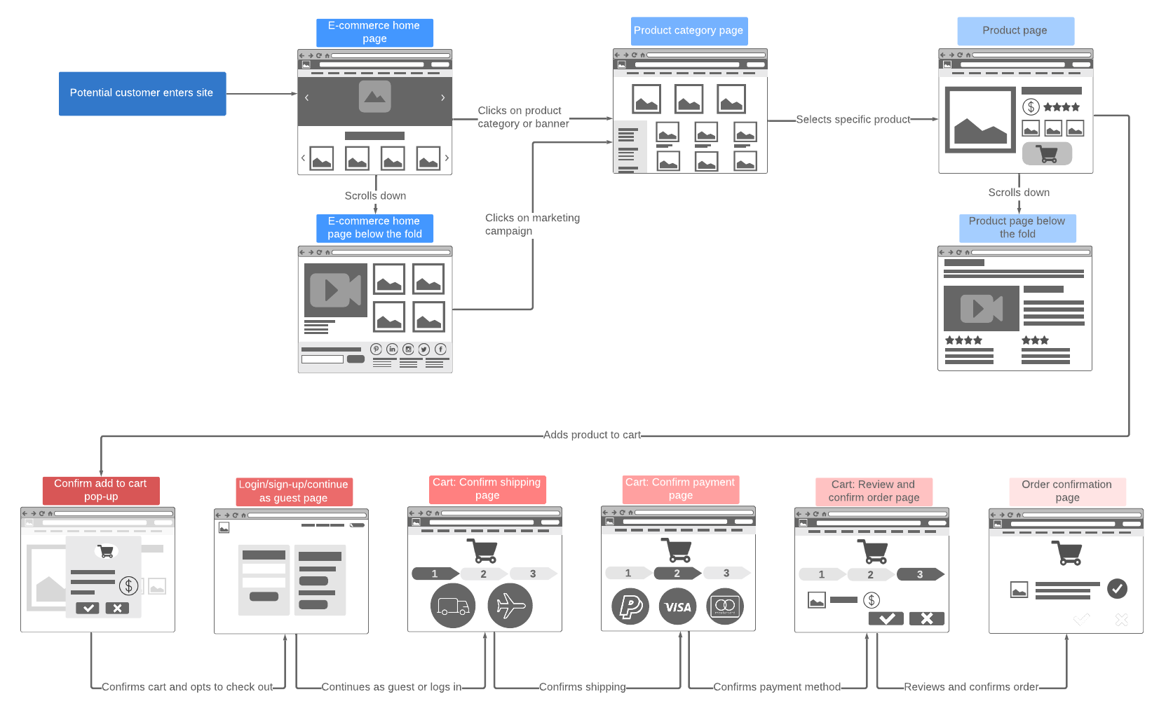 e-commerce website user flow