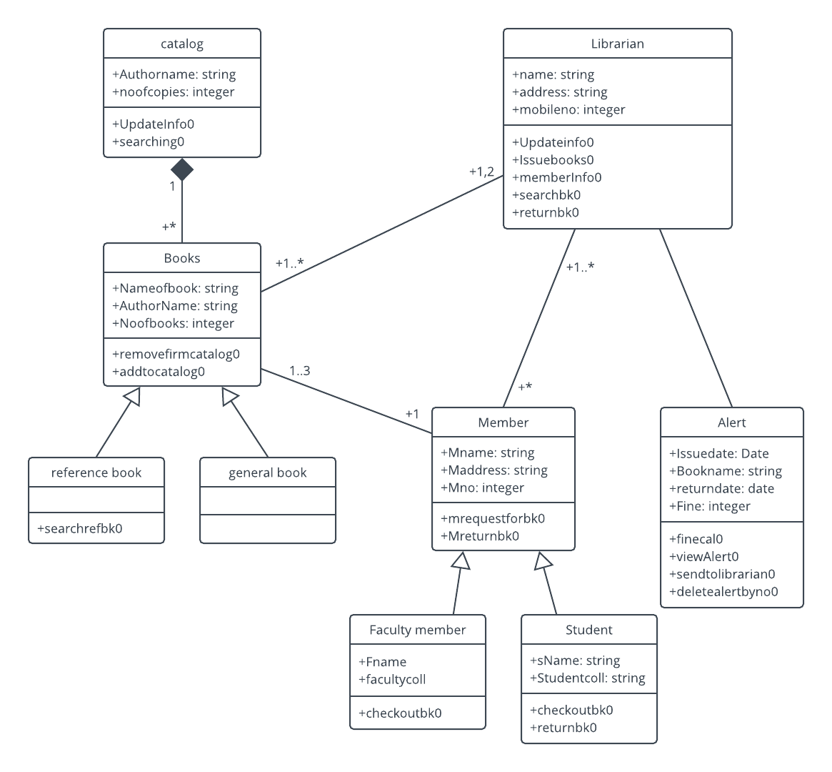 Plantilla de diagrama de clases UML para sistema de administración de bibliotecas
