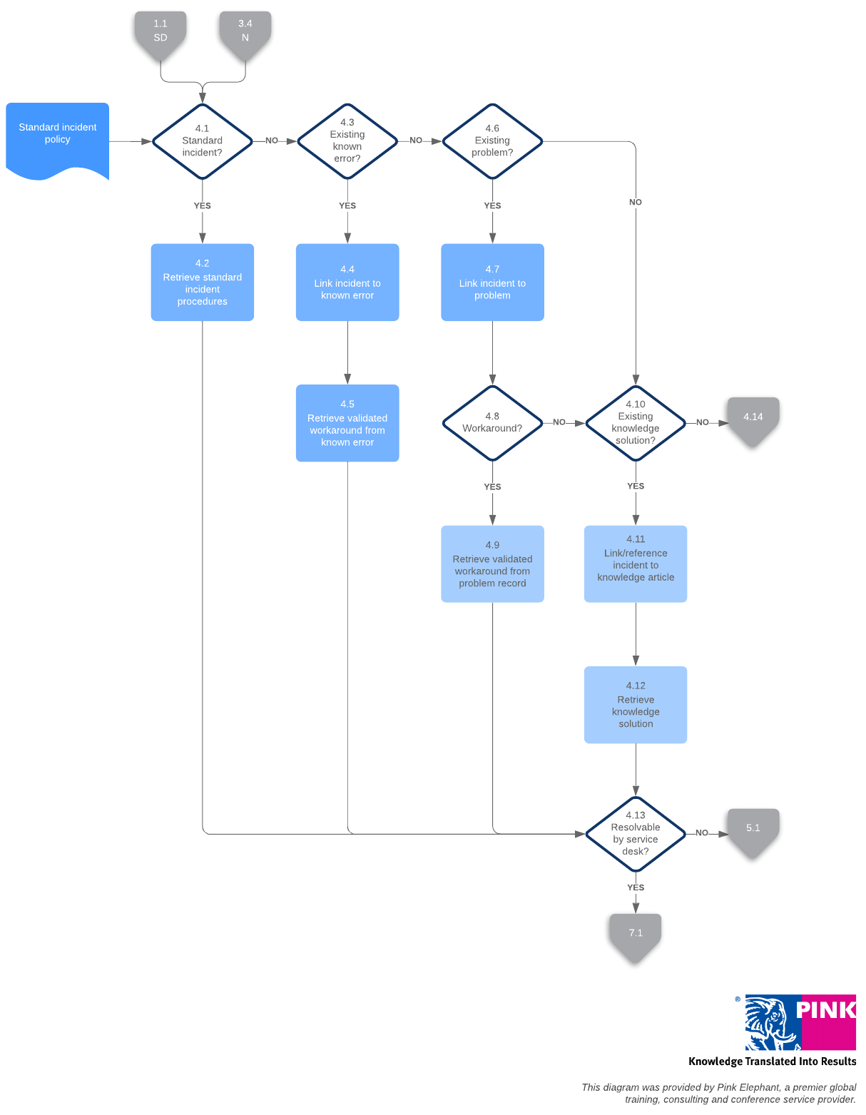 Initial Diagnosis Template