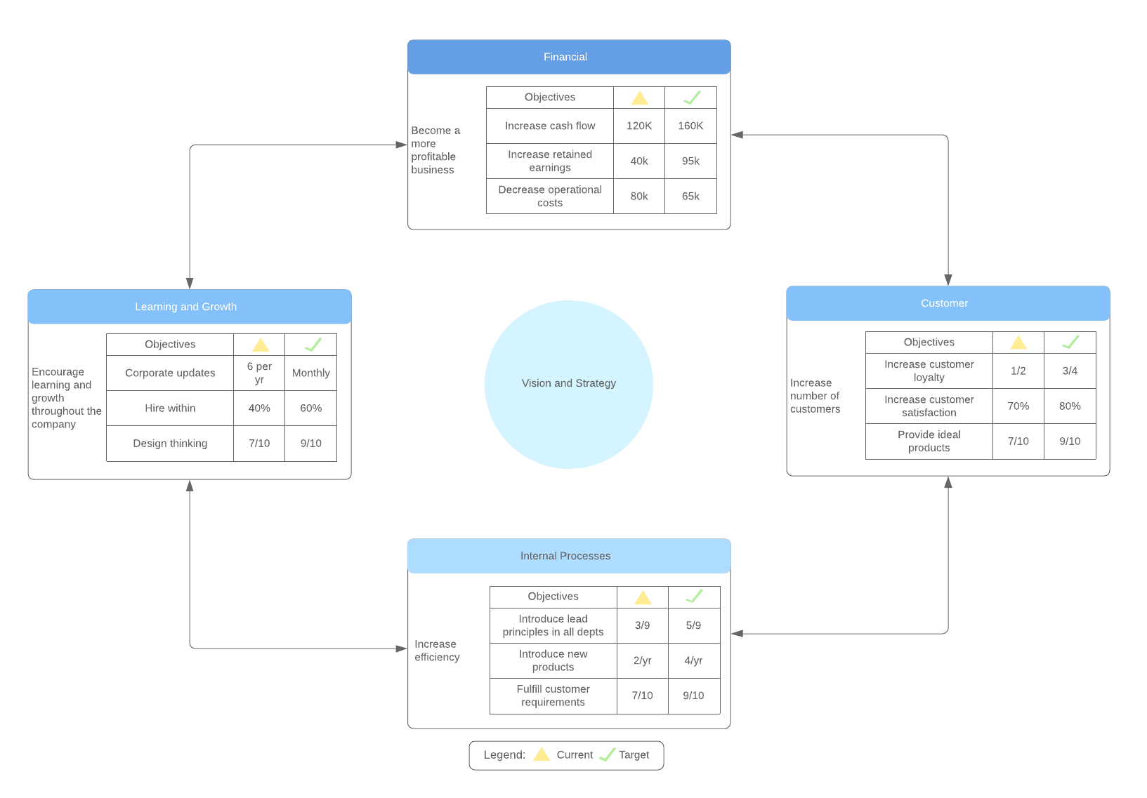 voorbeeld van huidig versus doel-balanced scorecard