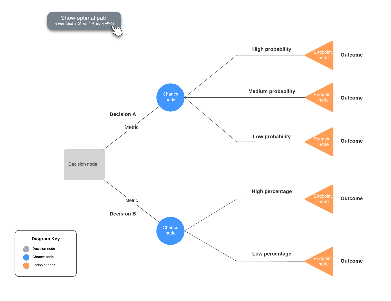 What is Decision Tree Analysis? | Lucidchart Blog