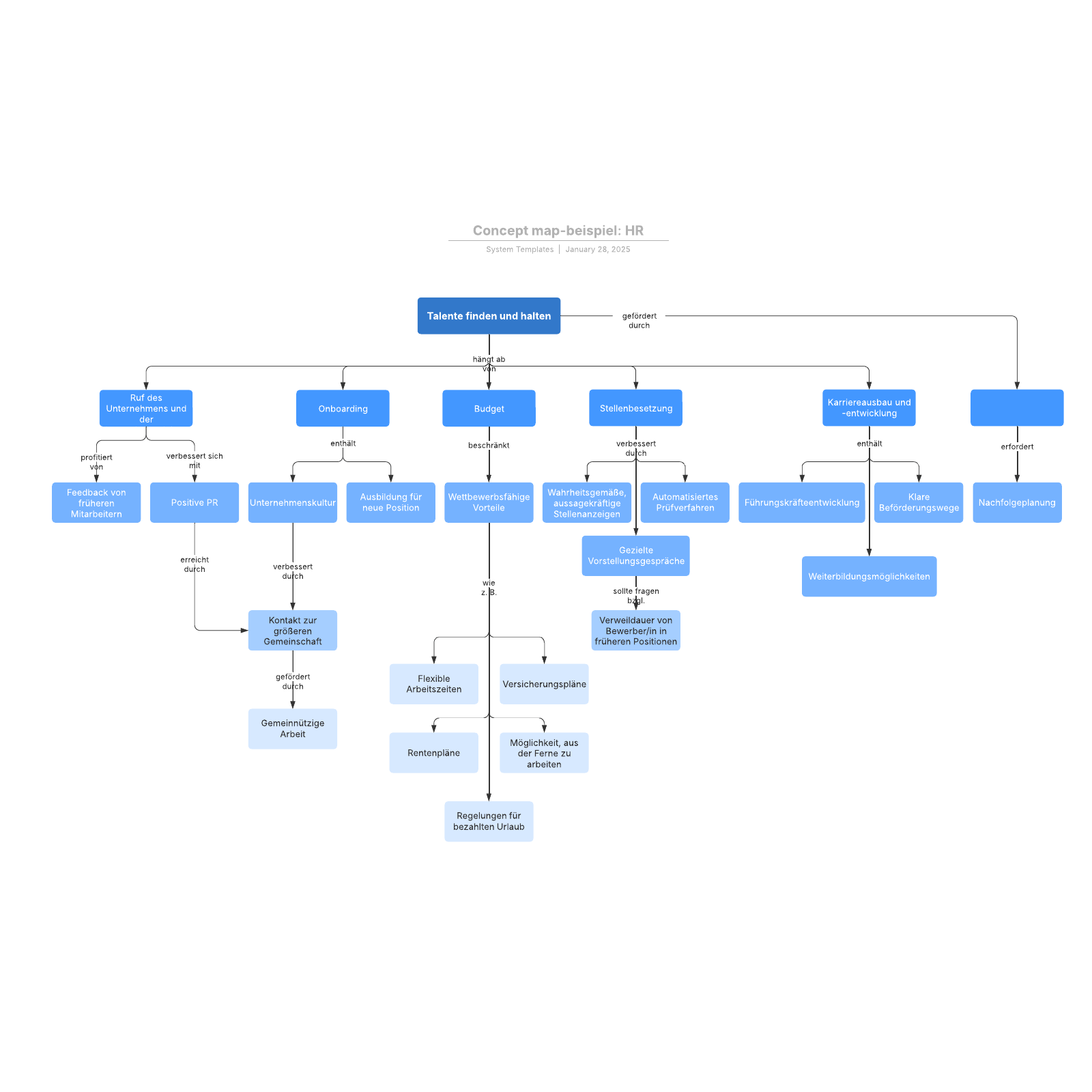 Personalwesen Concept Map