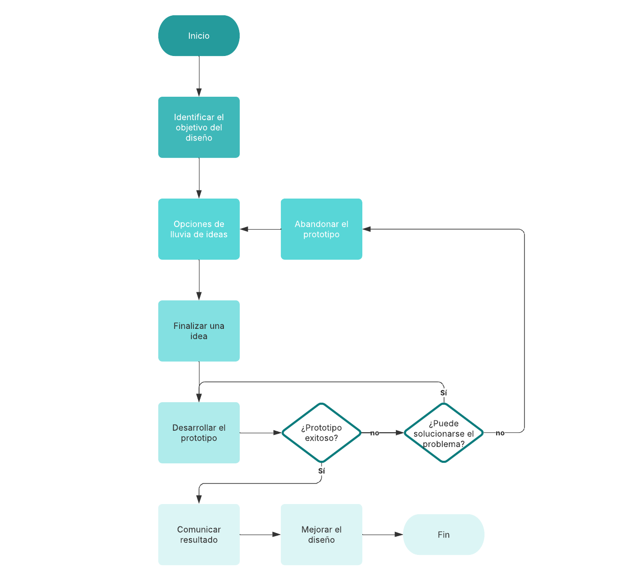 Ejemplo De Diagrama De Flujo De Un Proceso De Diseño