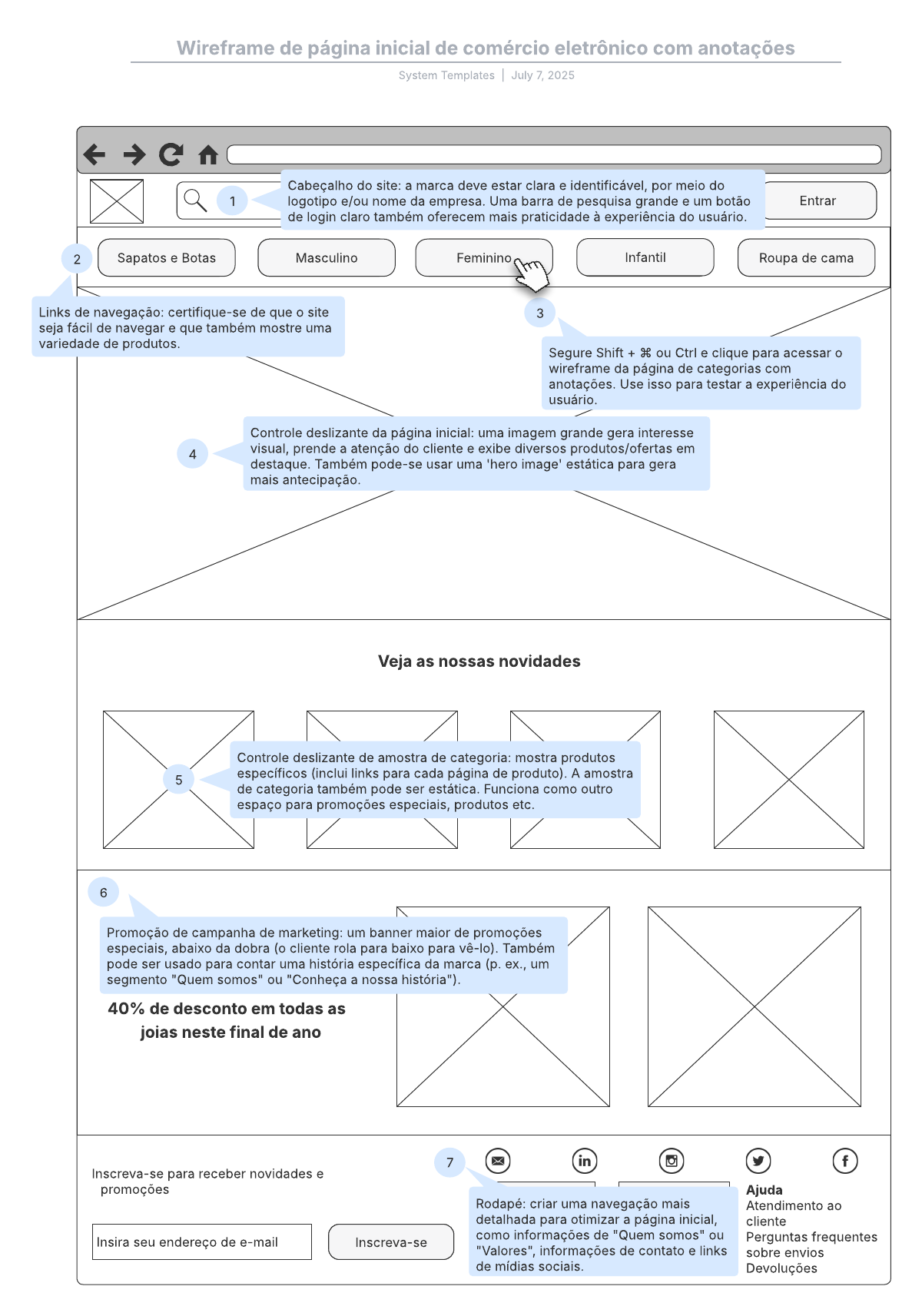 Modelo de wireframe de página inicial de loja virtual com anotações