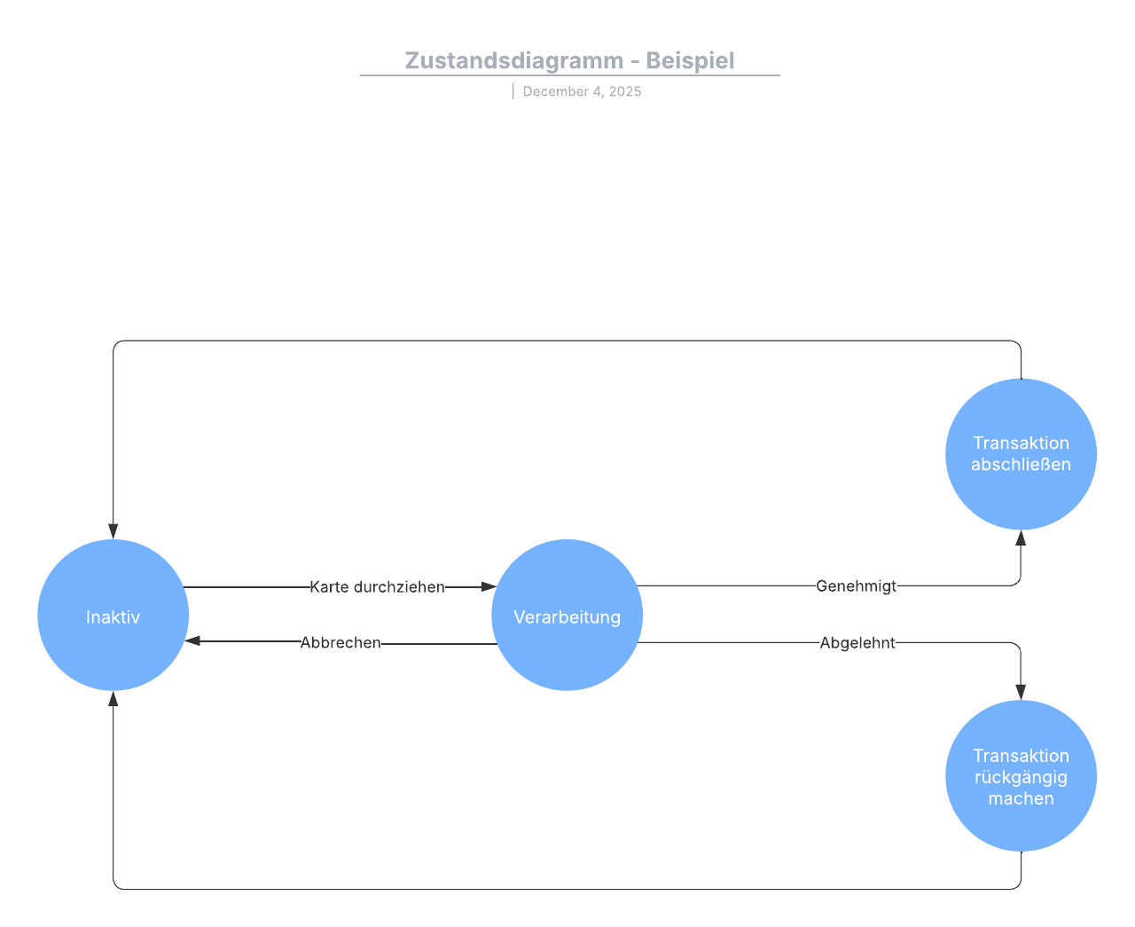 Beispiel eines allgemeinen Zustandsdiagramms