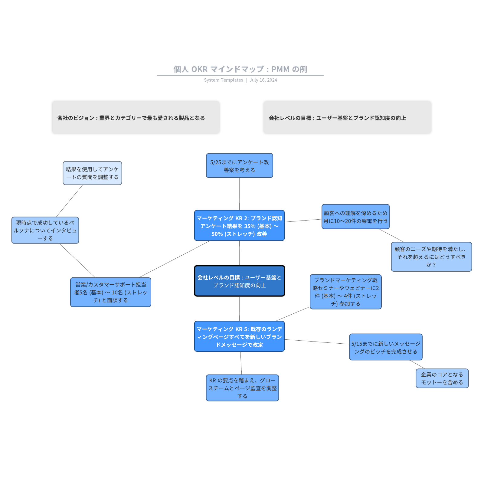 マインドマップを使った自己分析