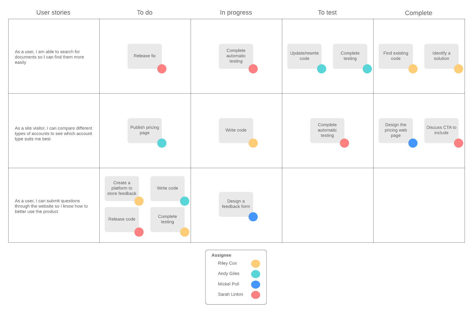 Beispiel eines Scrum-Task-Boards