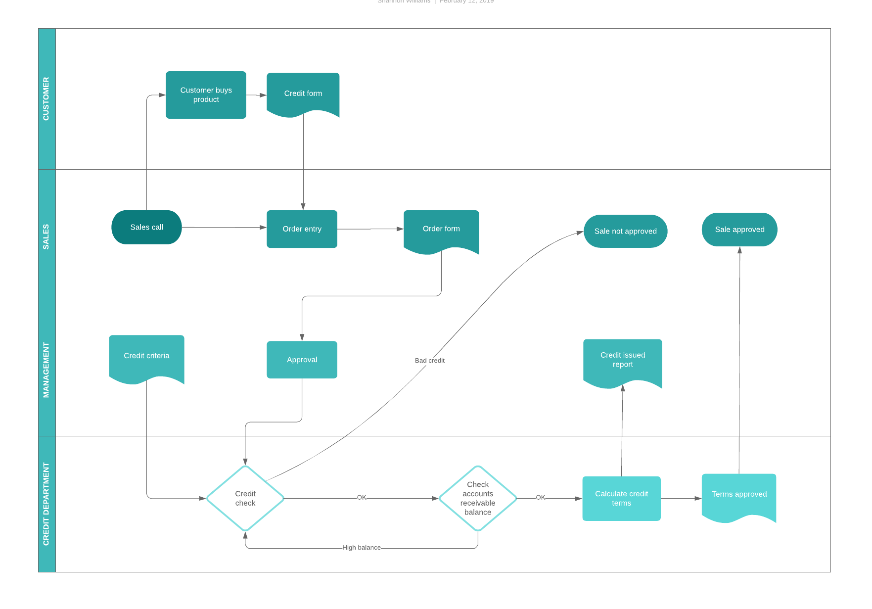 business process flow template