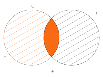 venndiagram met twee verzamelingen met oranje en grijze strepen