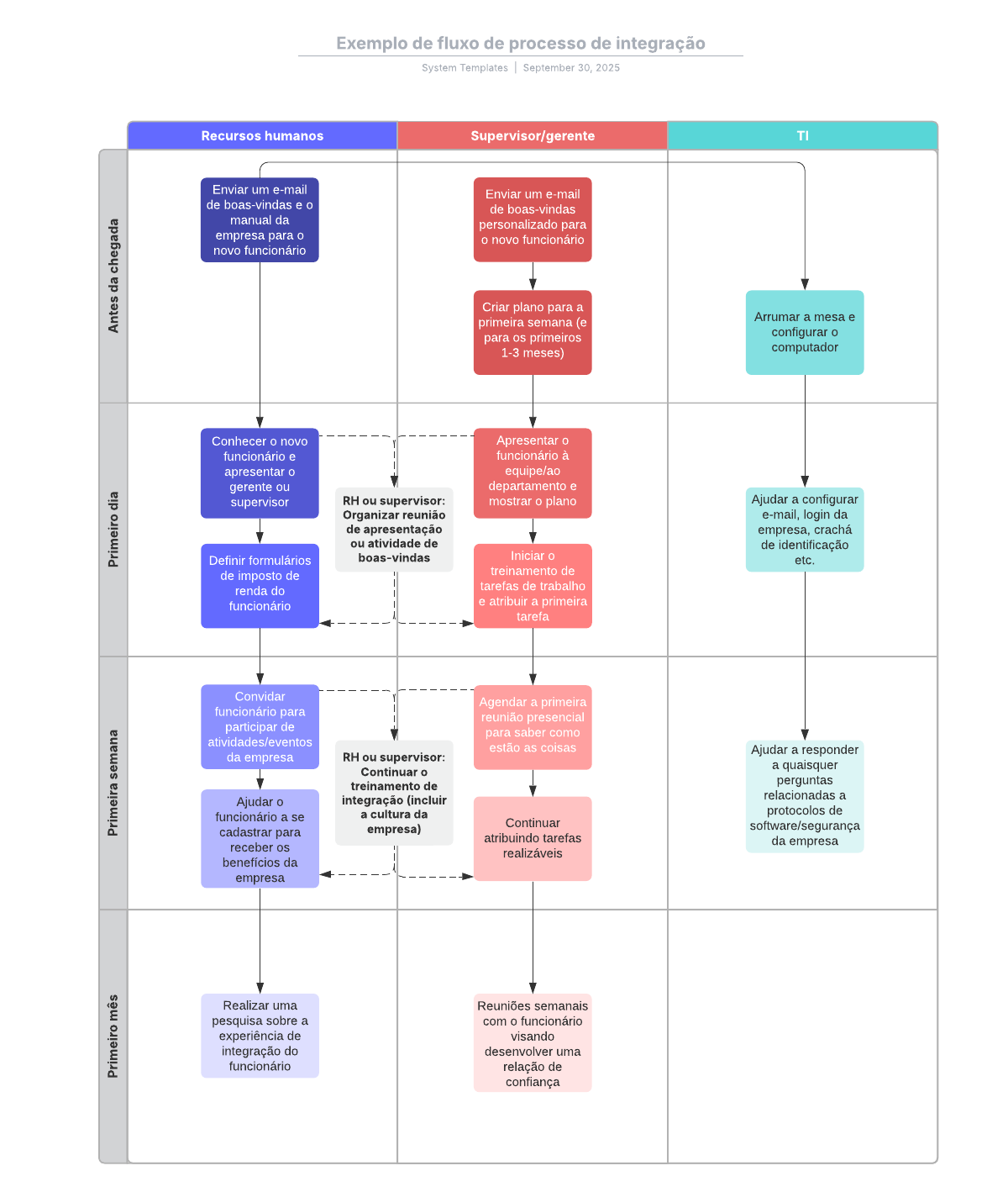 Exemplo de fluxo de processo de integração