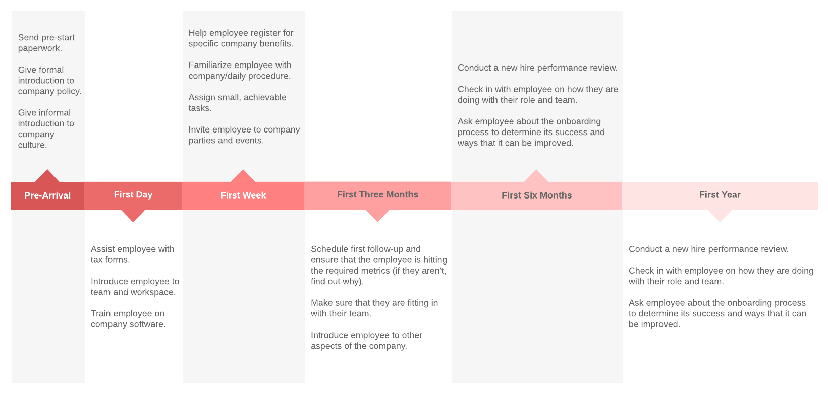 timeline for onboarding