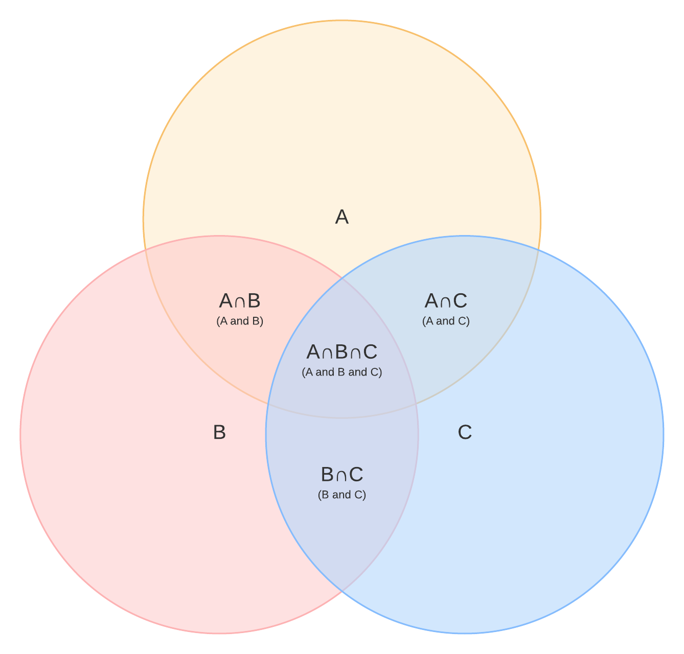 Venndiagram snijpunt