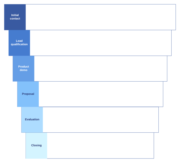 Sales Pipeline