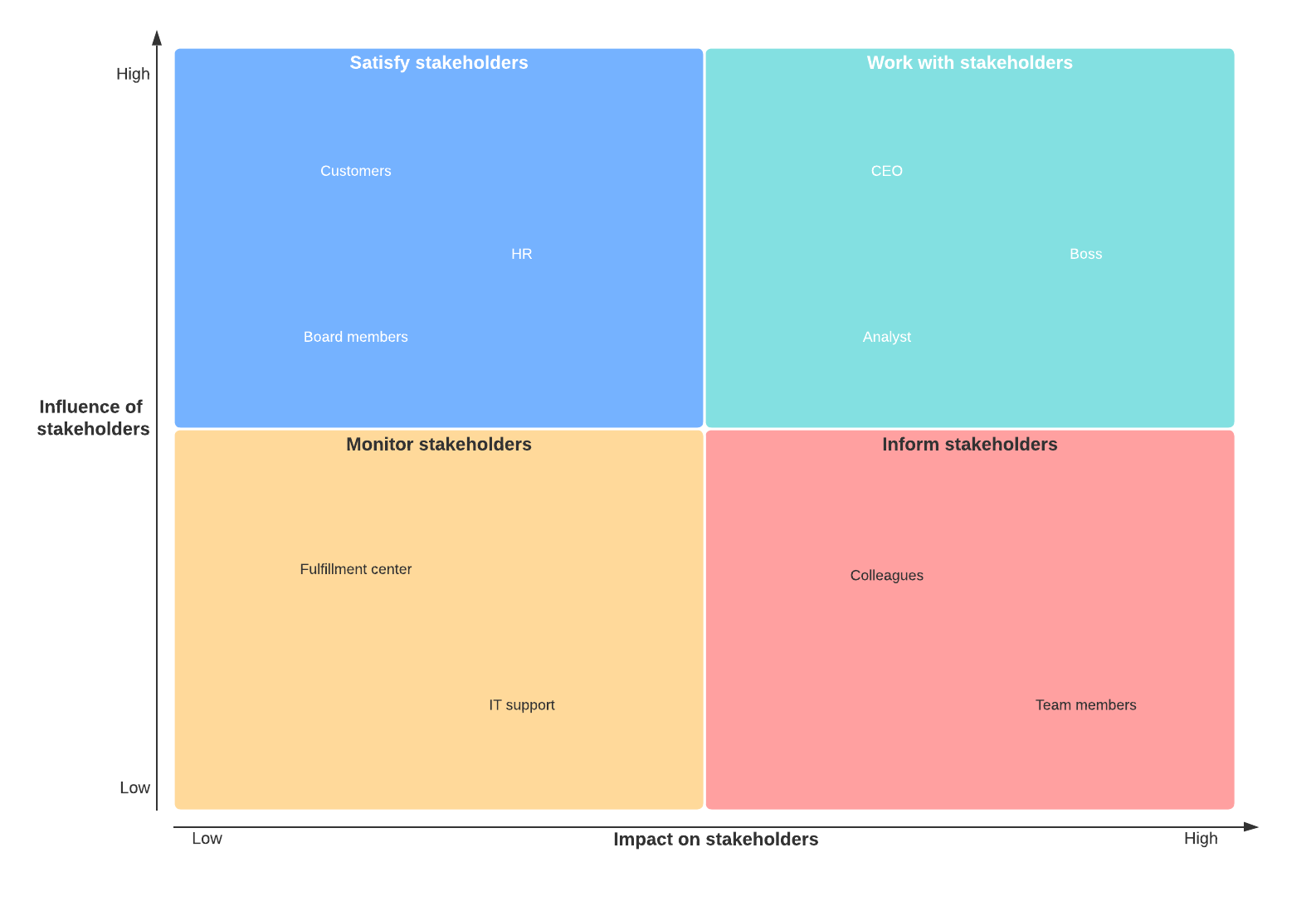 Analyse des parties prenantes modèle