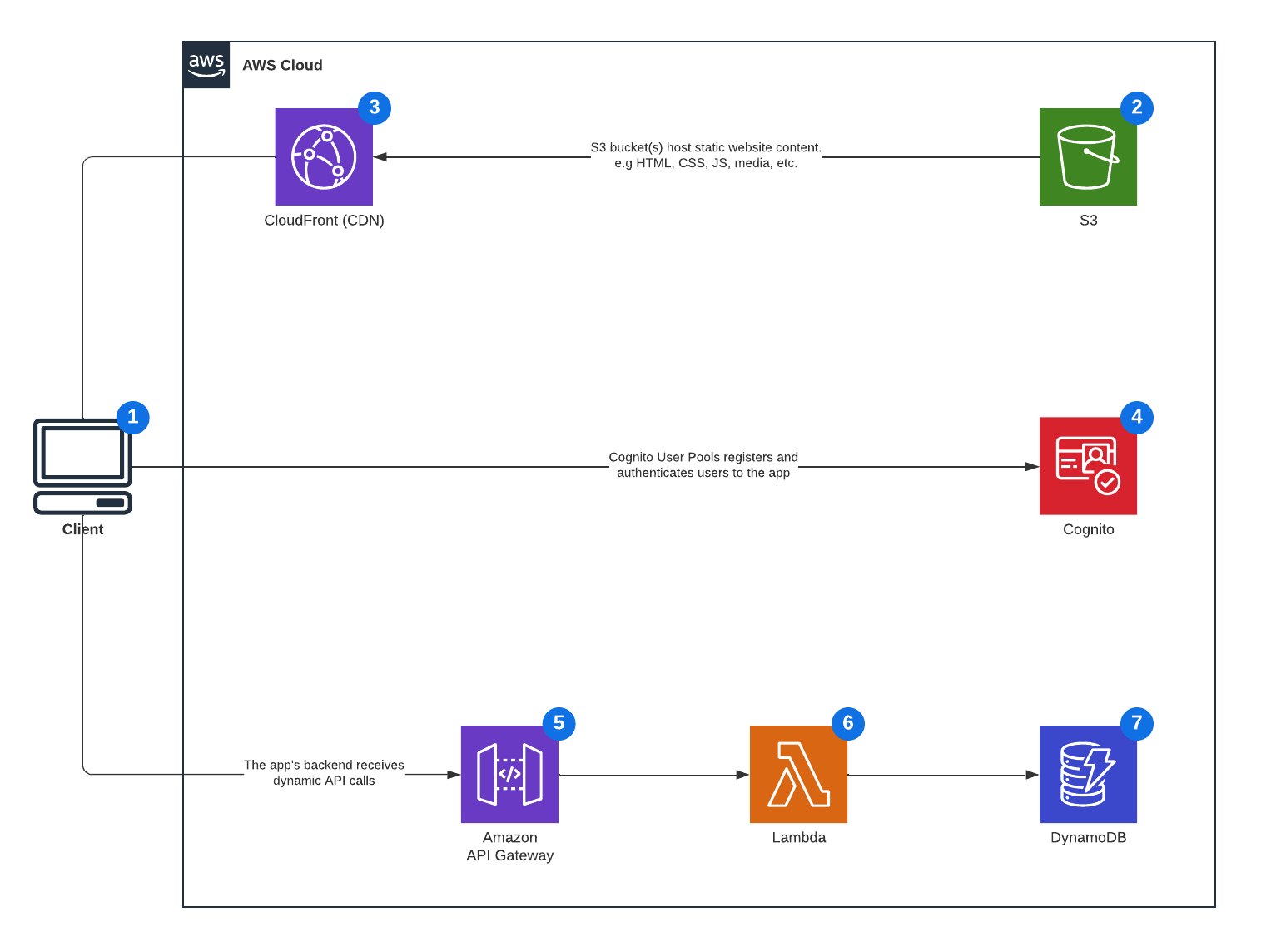 AWS serverless web app with hosting template (click on image to modify online)