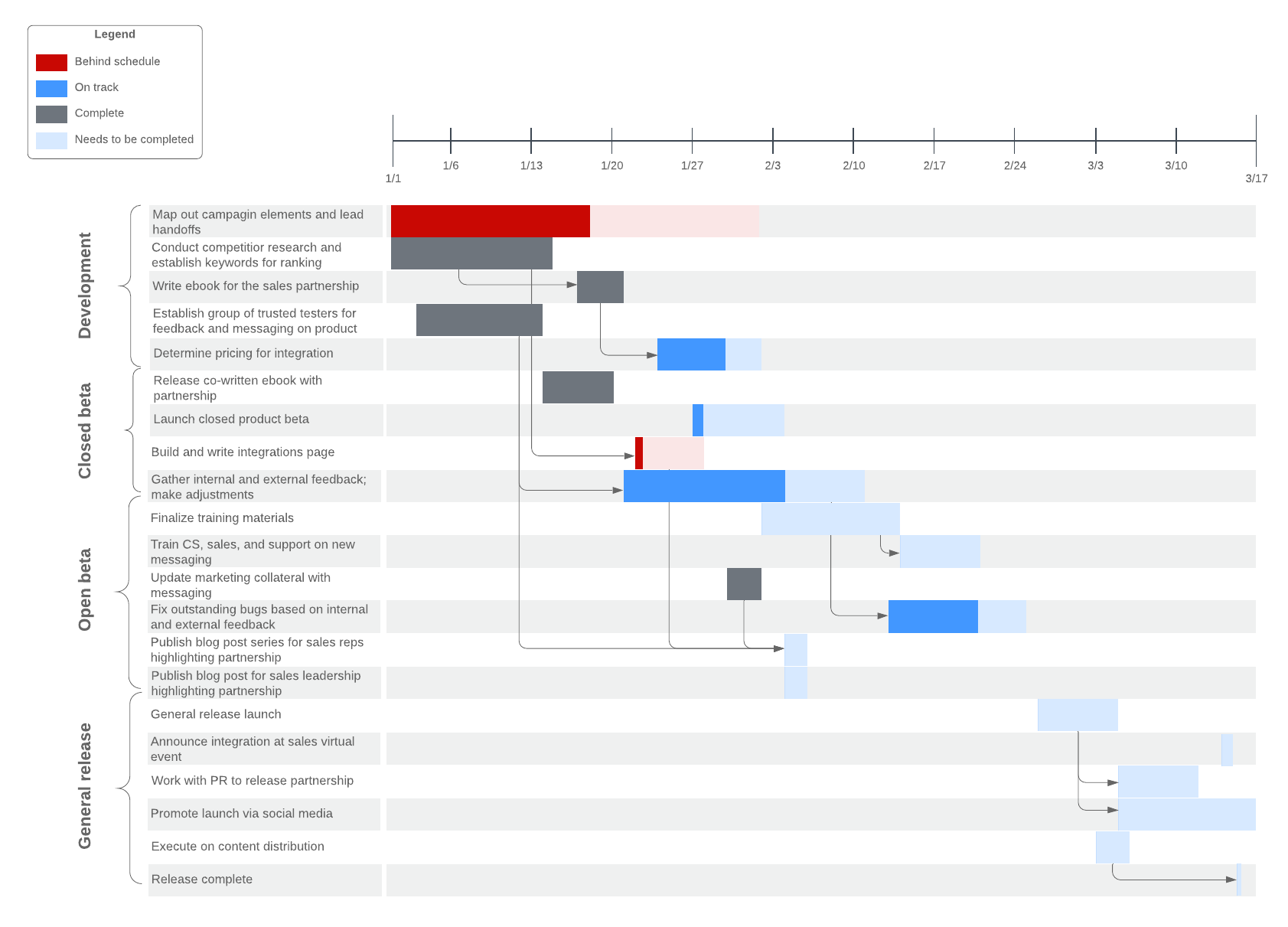 Gantt chart with progress bar example