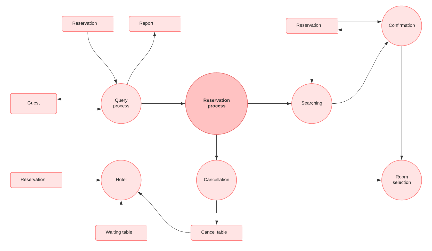 data flow diagram level 2
