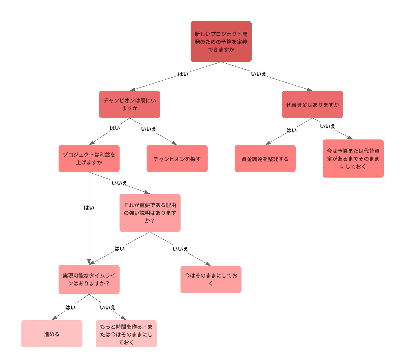 ロジックツリーの作り方