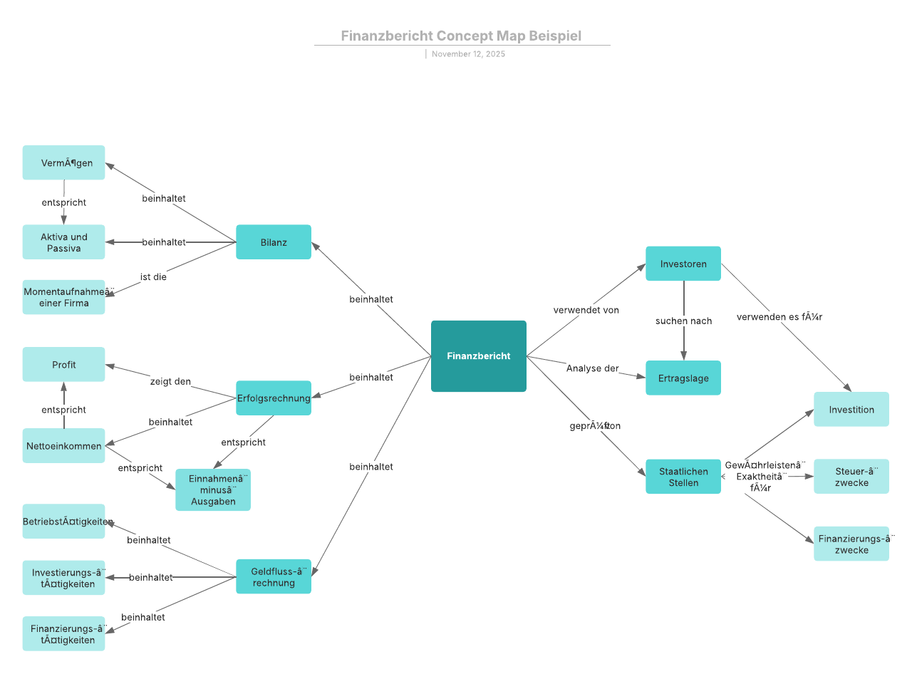 Concept Map Beispiel für Finanzberichte