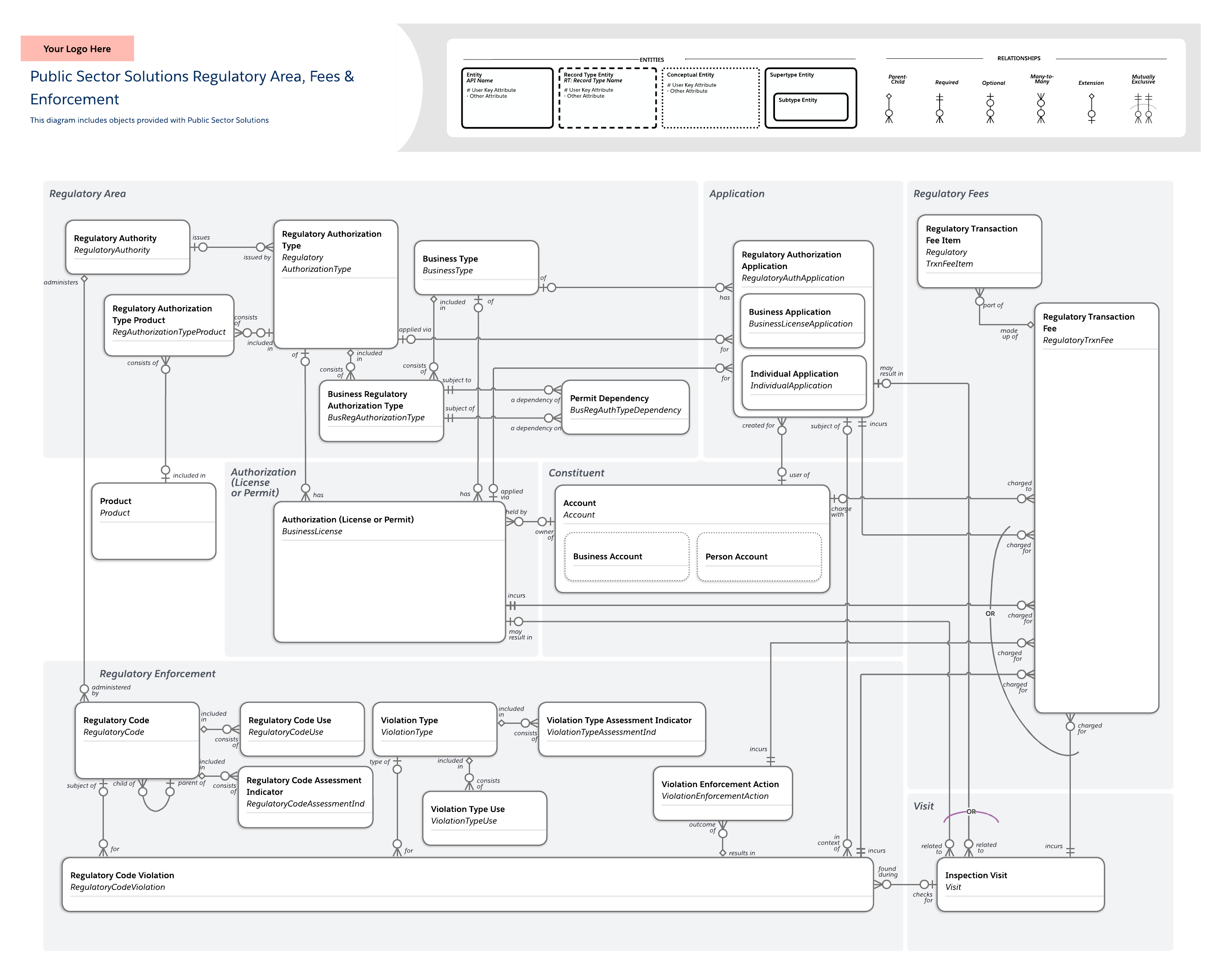 Public Sector Solutions regulatory area, fees, and enforcement template (click on image to edit)