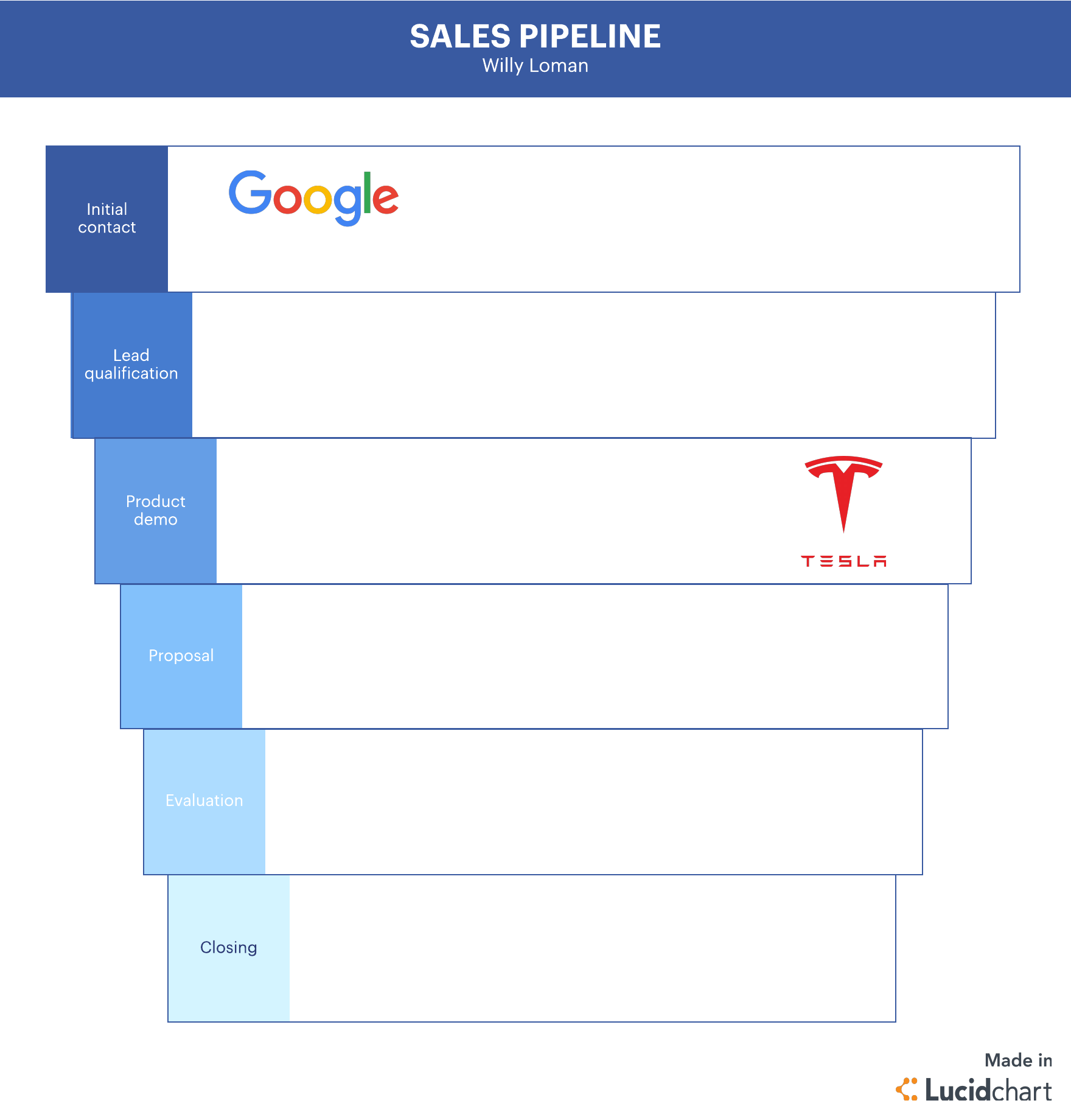 sales pipeline management template