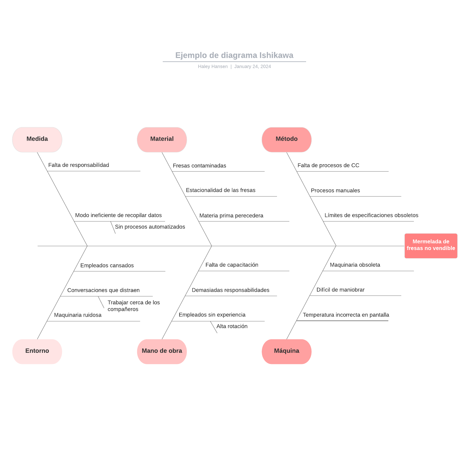 Ejemplo de diagrama Ishikawa