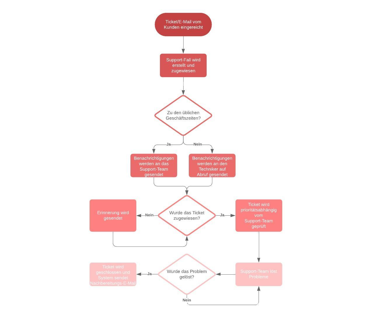 Tool zur EPK Modellierung | Lucidchart