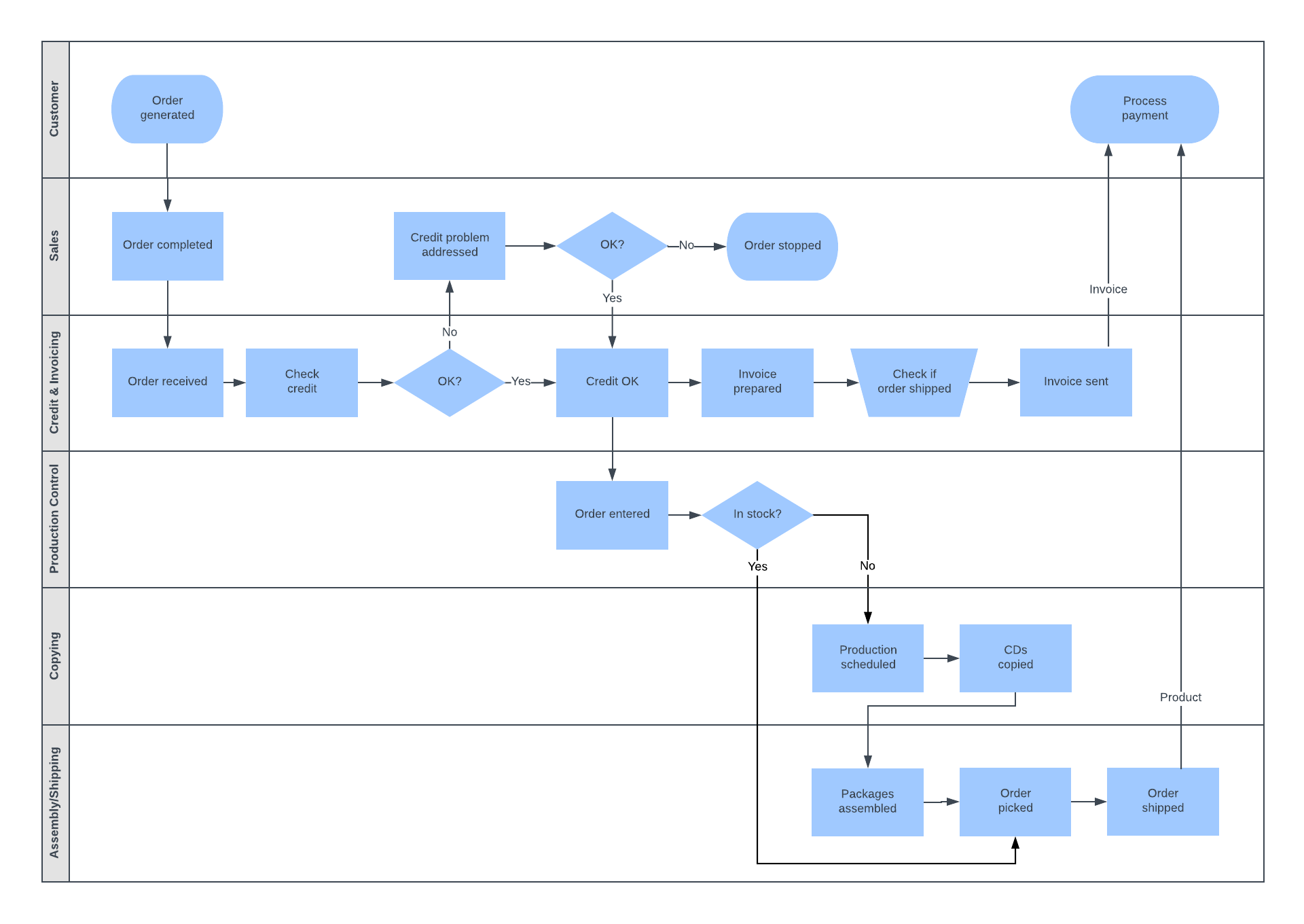 mapa de processos de raias