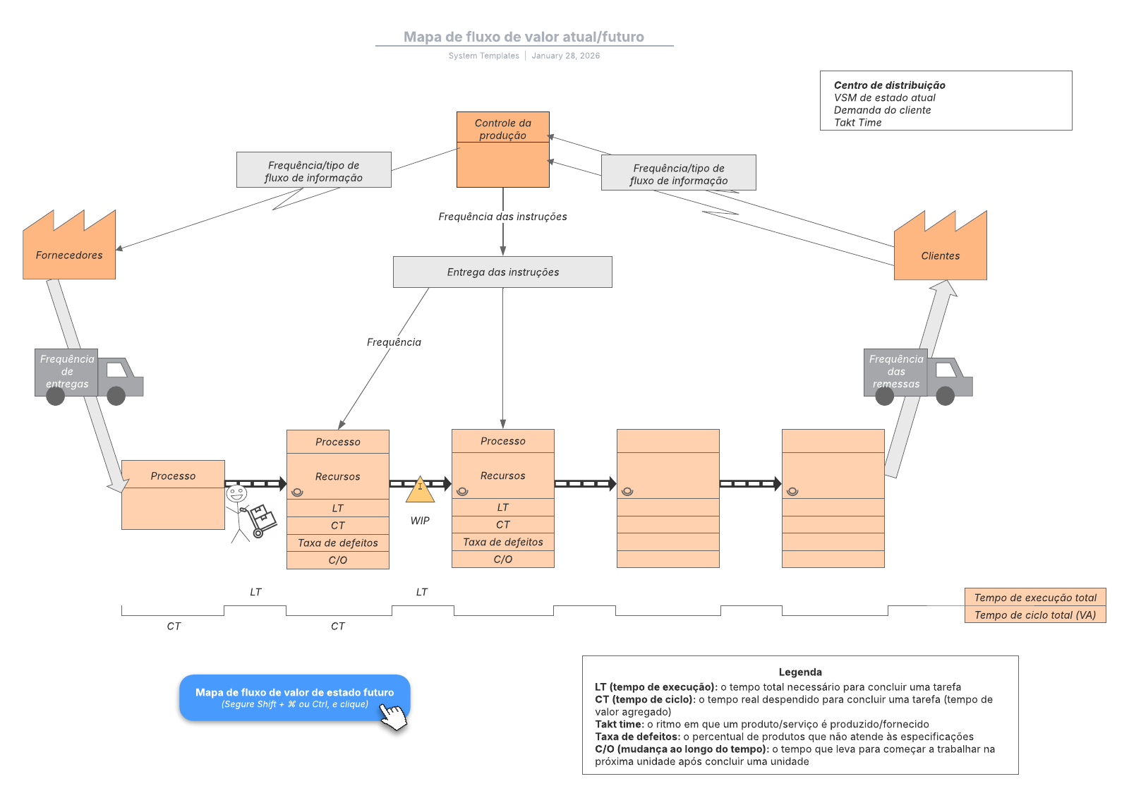 Mapa de fluxo de valor de estado atual e futuro