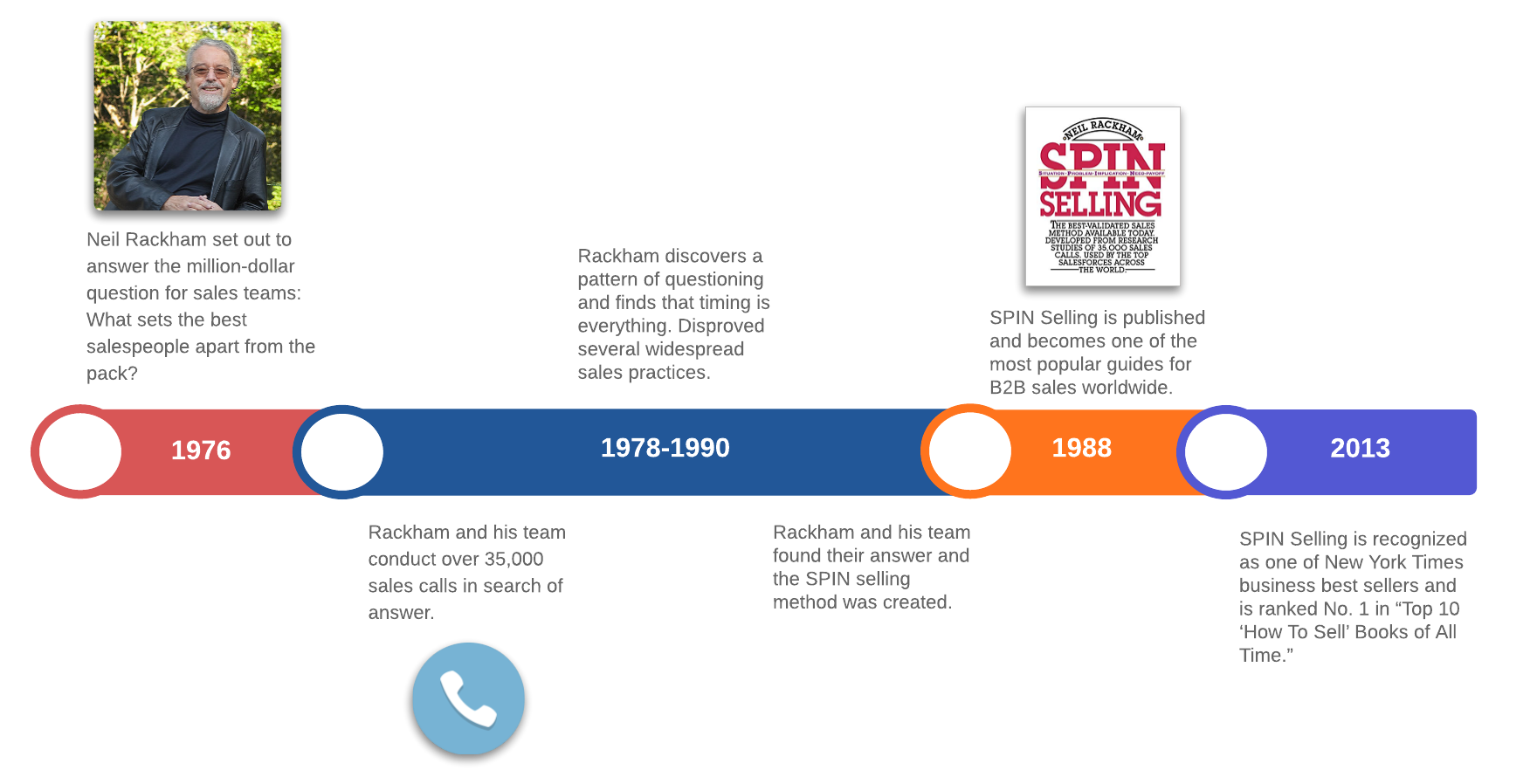 histoire du SPIN Selling