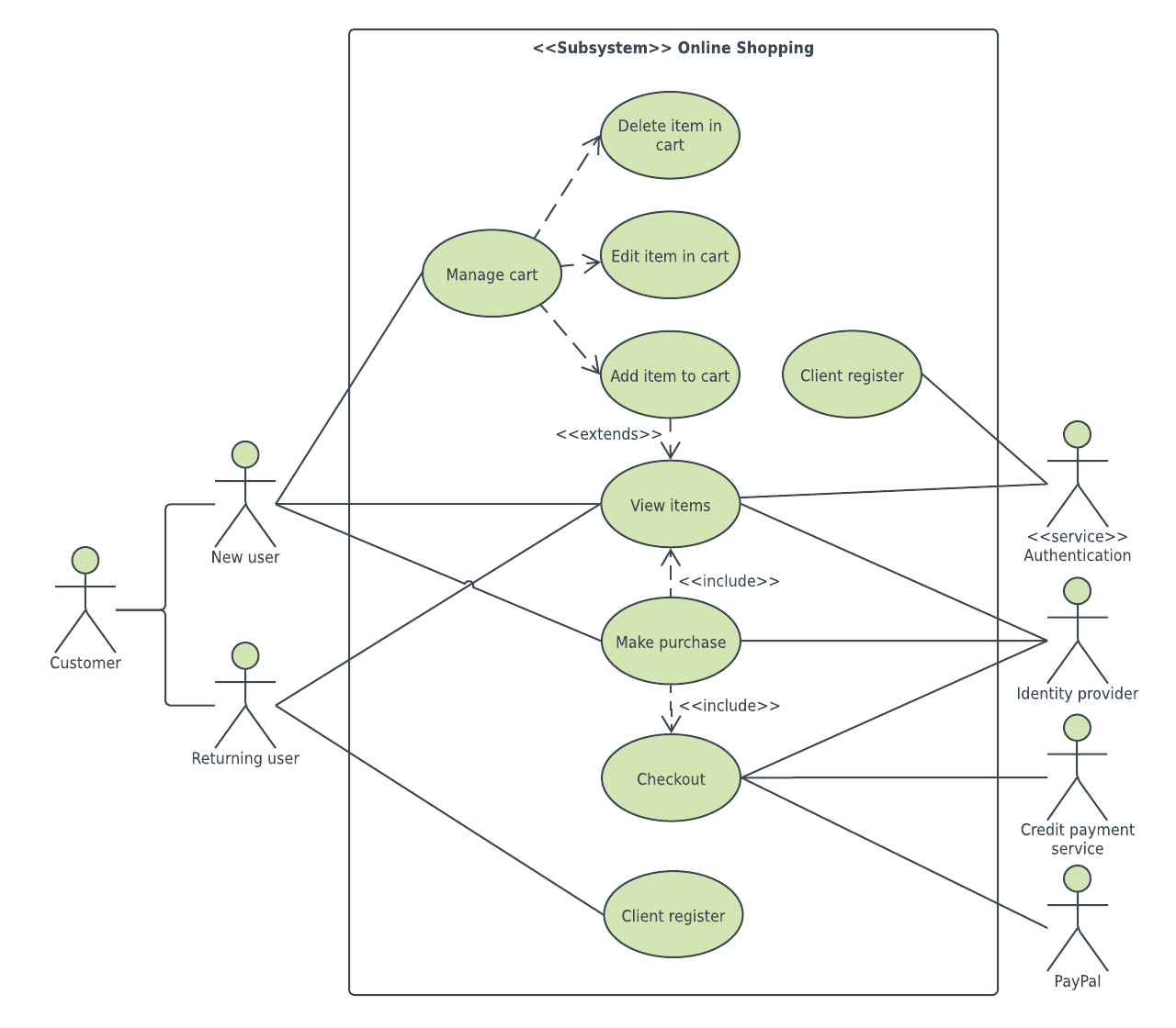 Ejemplo de diagrama de casos de uso para compras en línea