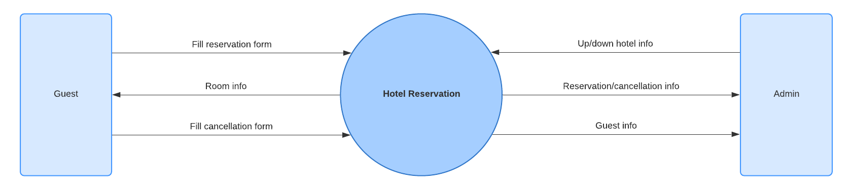 data flow diagram level 0