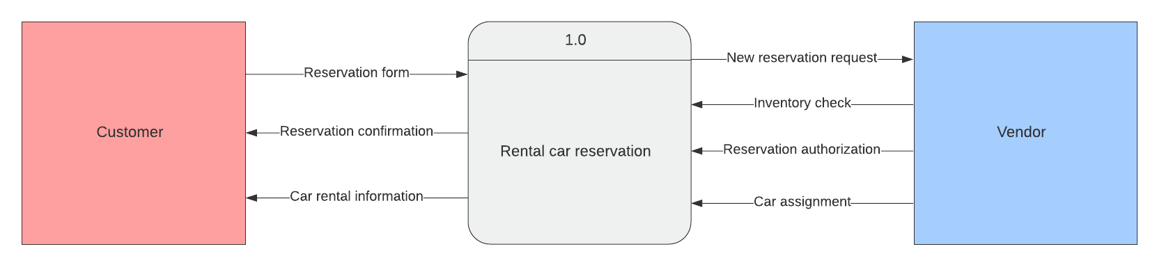 context diagram example