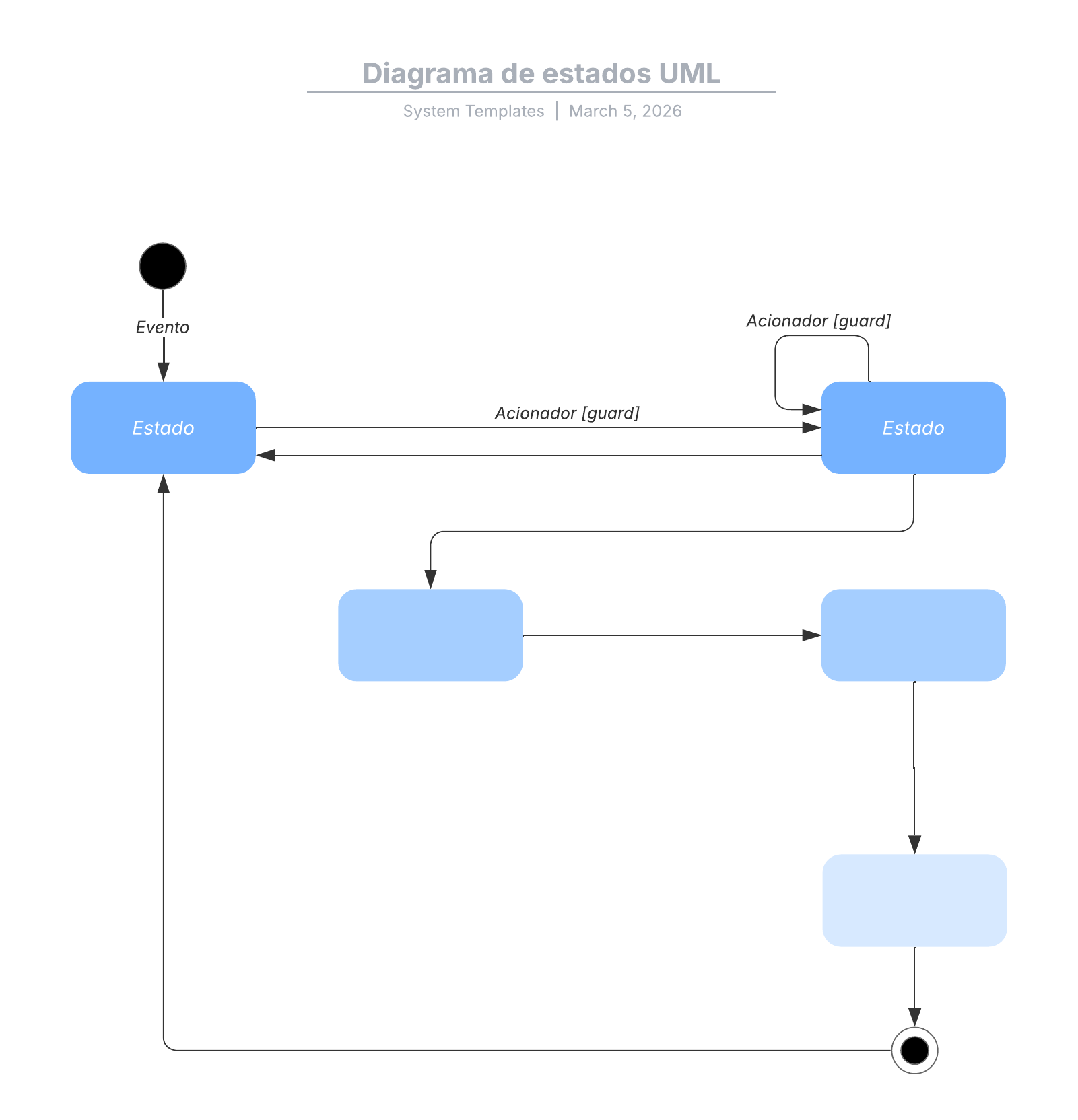 PT - UML state diagram (template) - Diagrama de estados UML