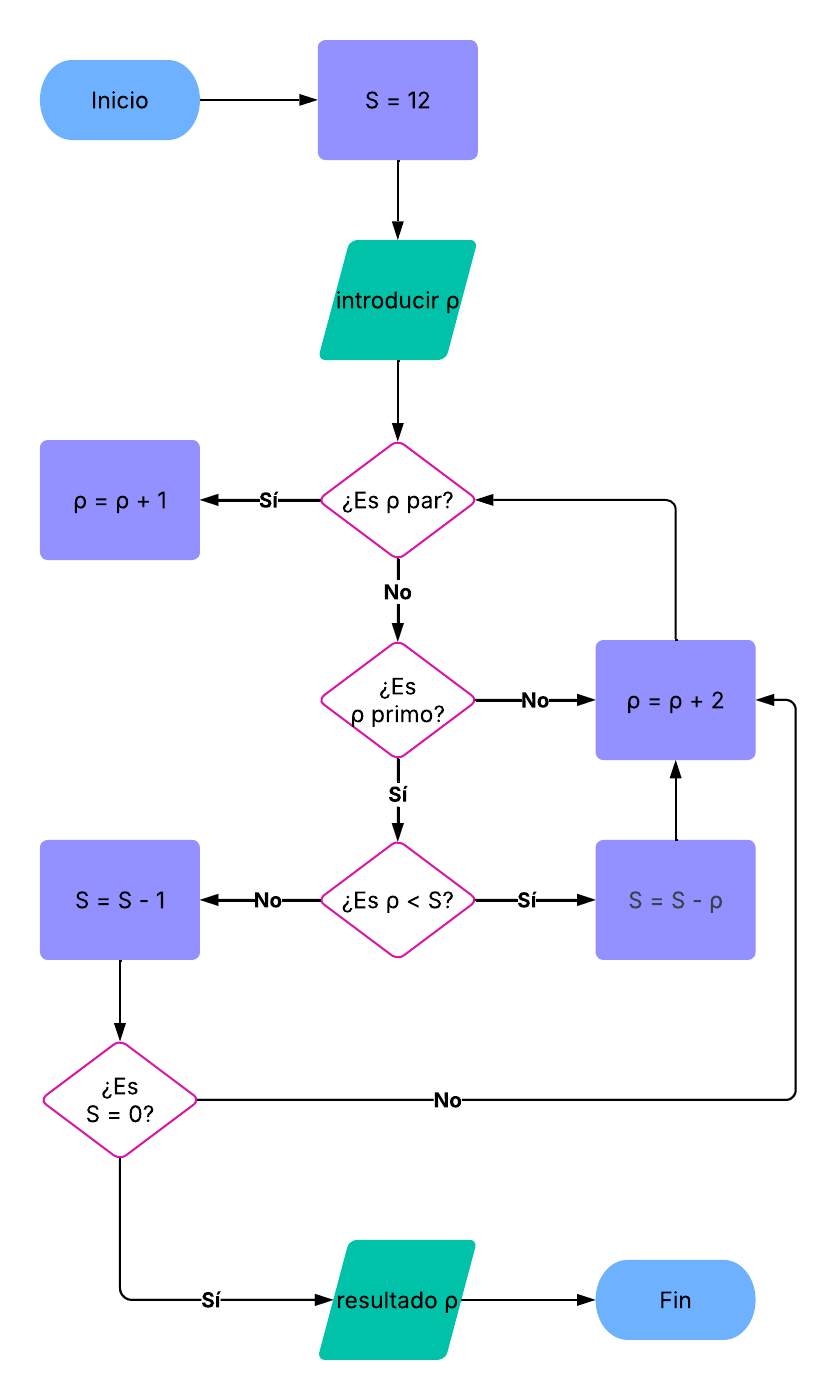 Ejemplo De Diagrama De Flujo De Algoritmo