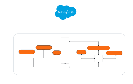 Voorbeeld van Salesforce ER-diagram
