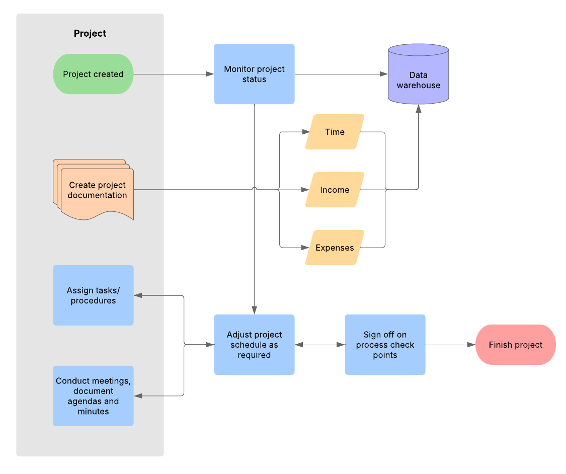 Project flowchart example (click on image to edit)