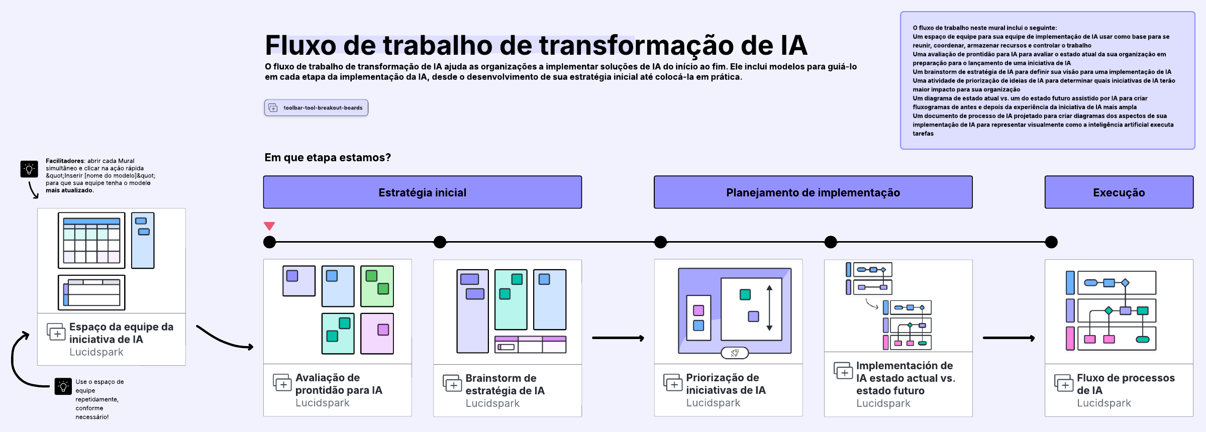 Modelo de fluxo de trabalho de transformação de IA