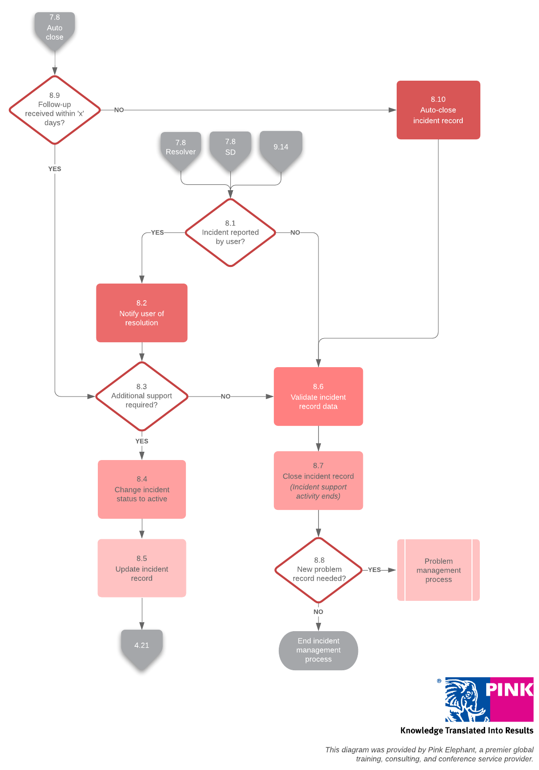 Incident Closure Template (Click on image to modify online)