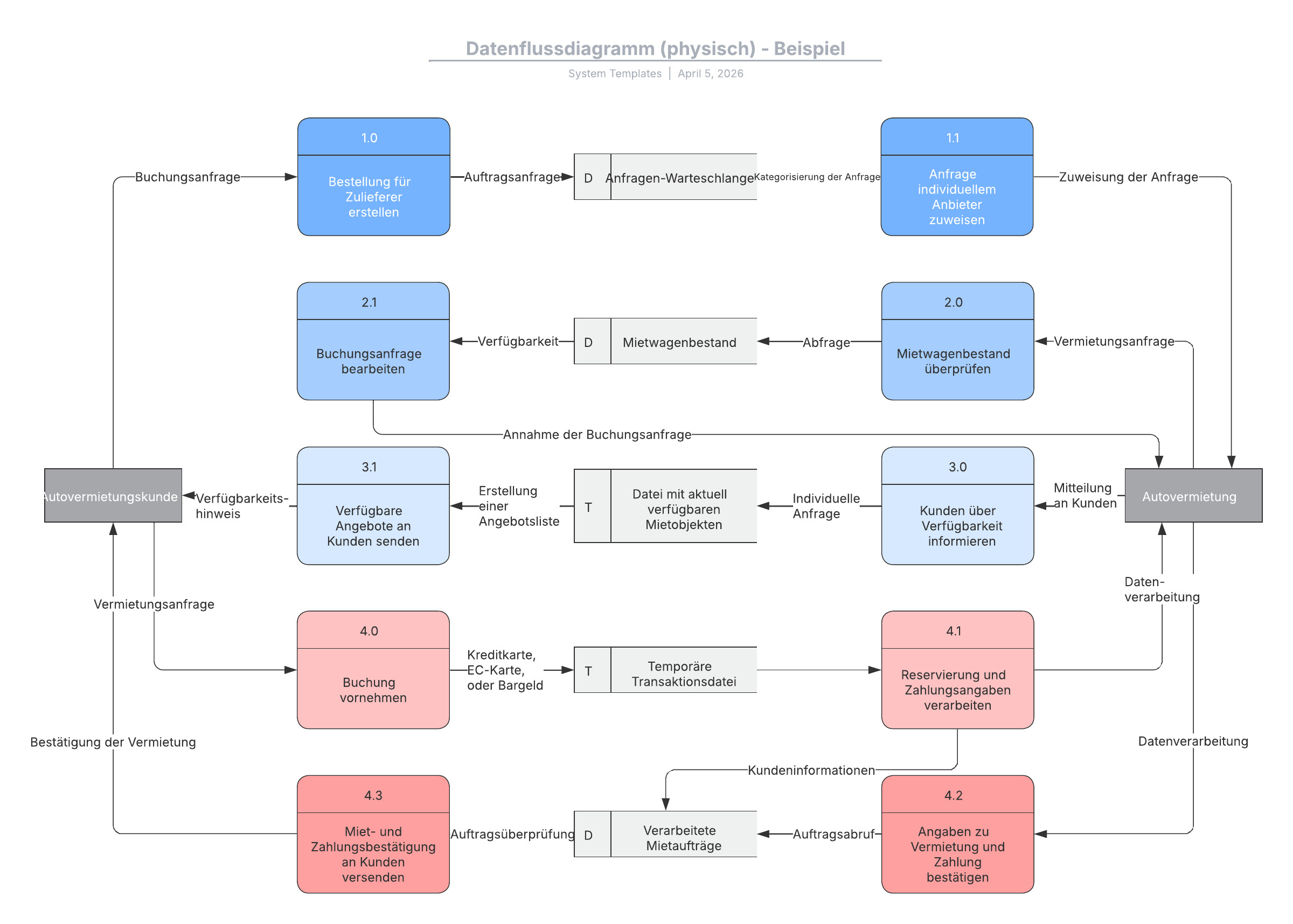 Beispiel eines physischen Datenflussdiagramms