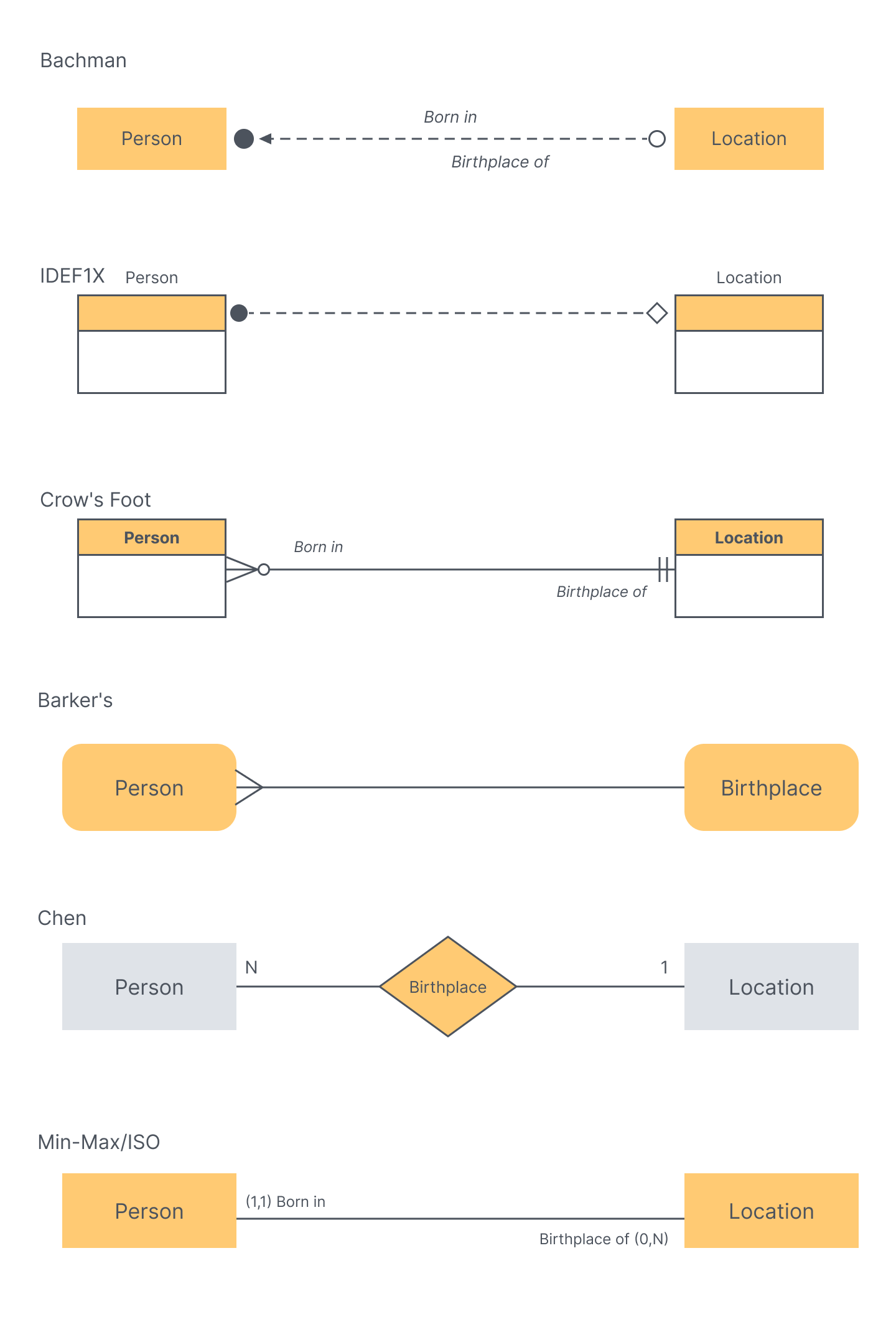 Here are examples of ER diagrams made in each notation system.