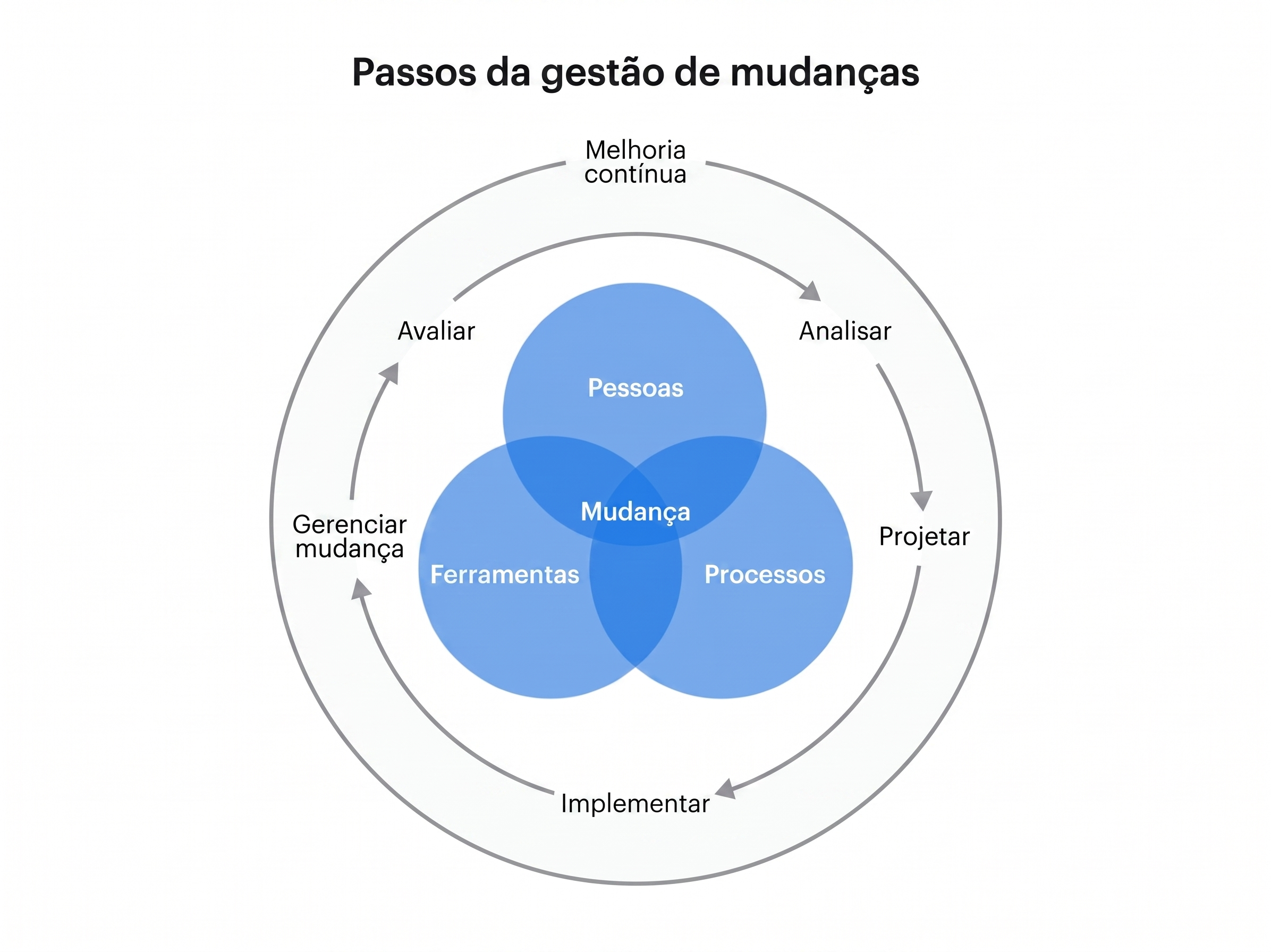 Passos da gestão de mudanças