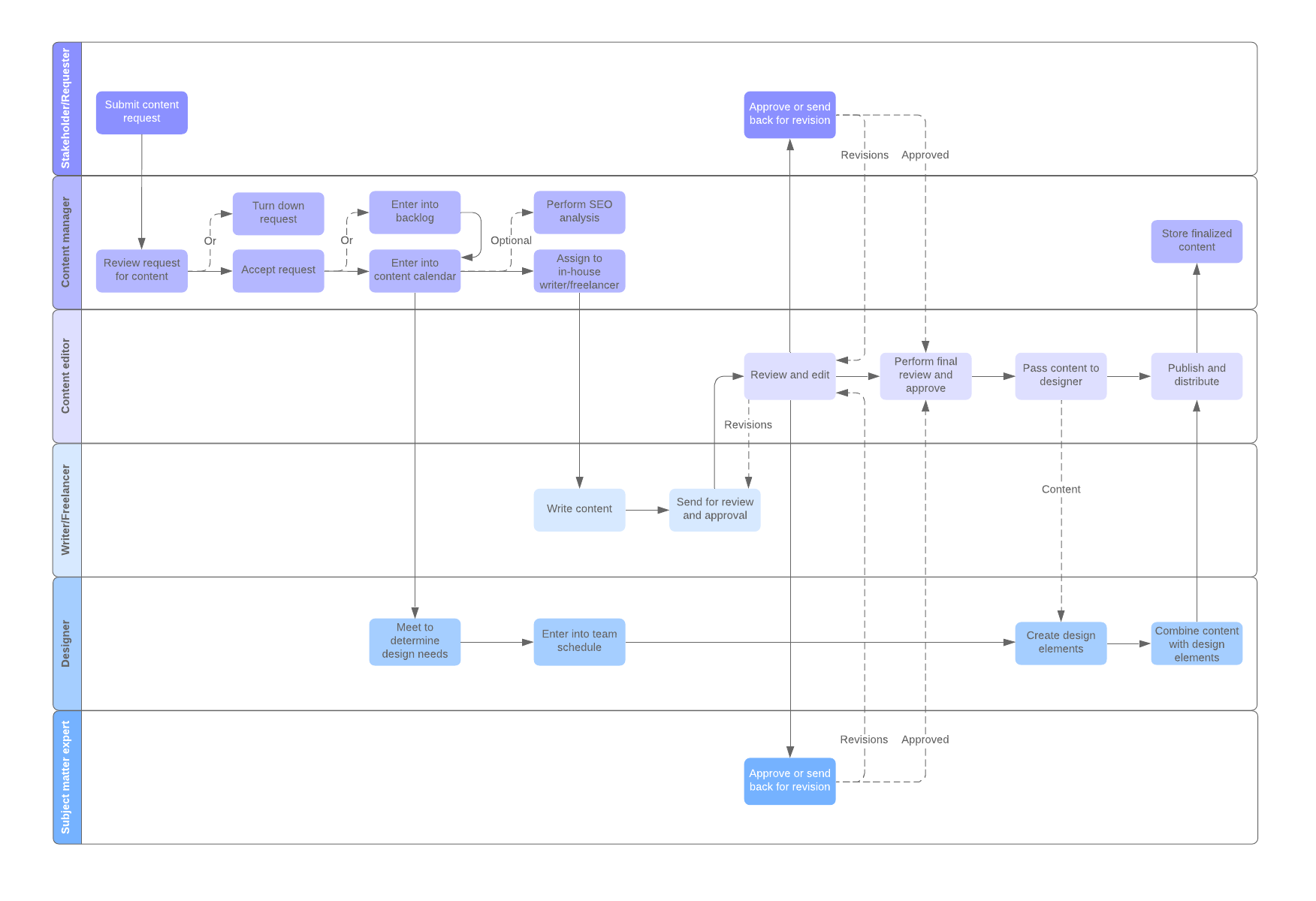 Beispiel für einen Workflow im Content Marketing (Klicken Sie auf das Bild, um es online zu bearbeiten)