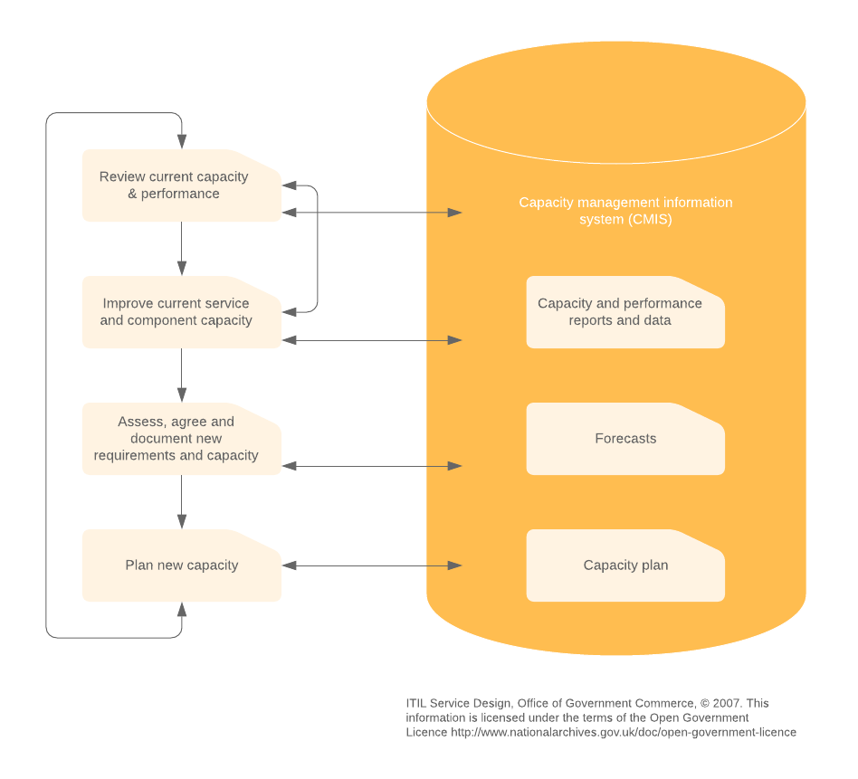 Capacity management process template (click on image to modify online)