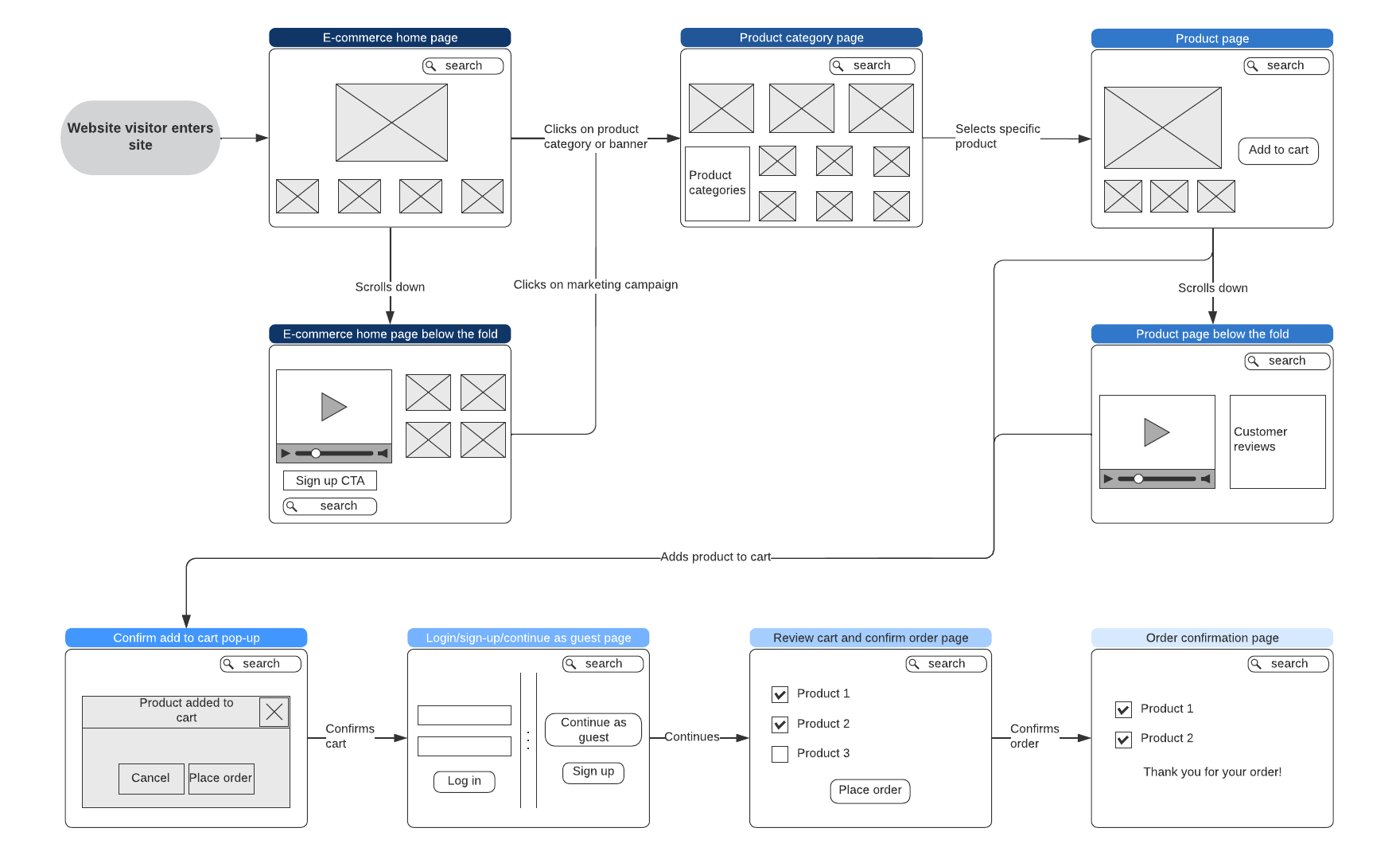 E-commerce website user flow diagram example (click on image to modify online)
