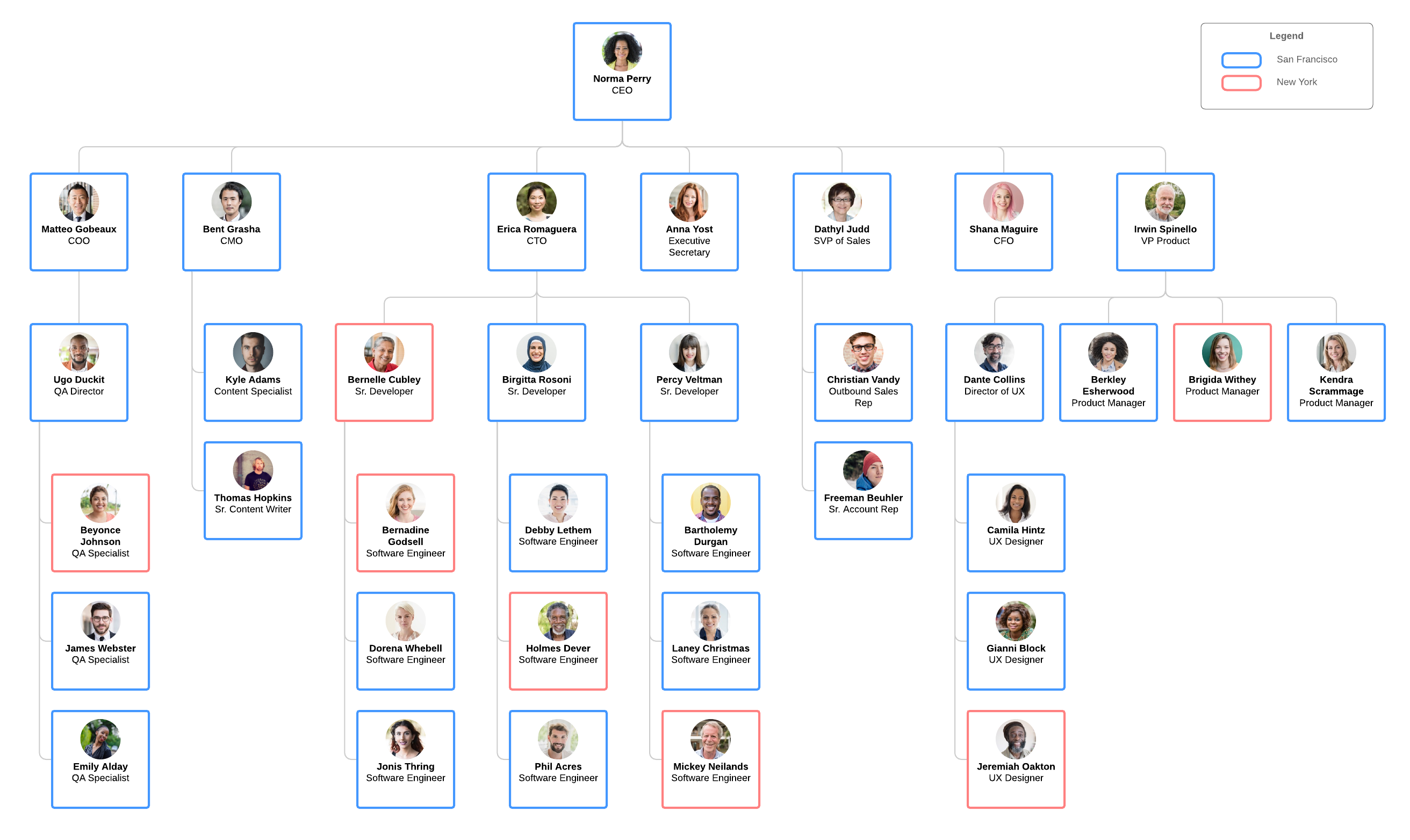 Org Chart by Location (Click on image to modify online)