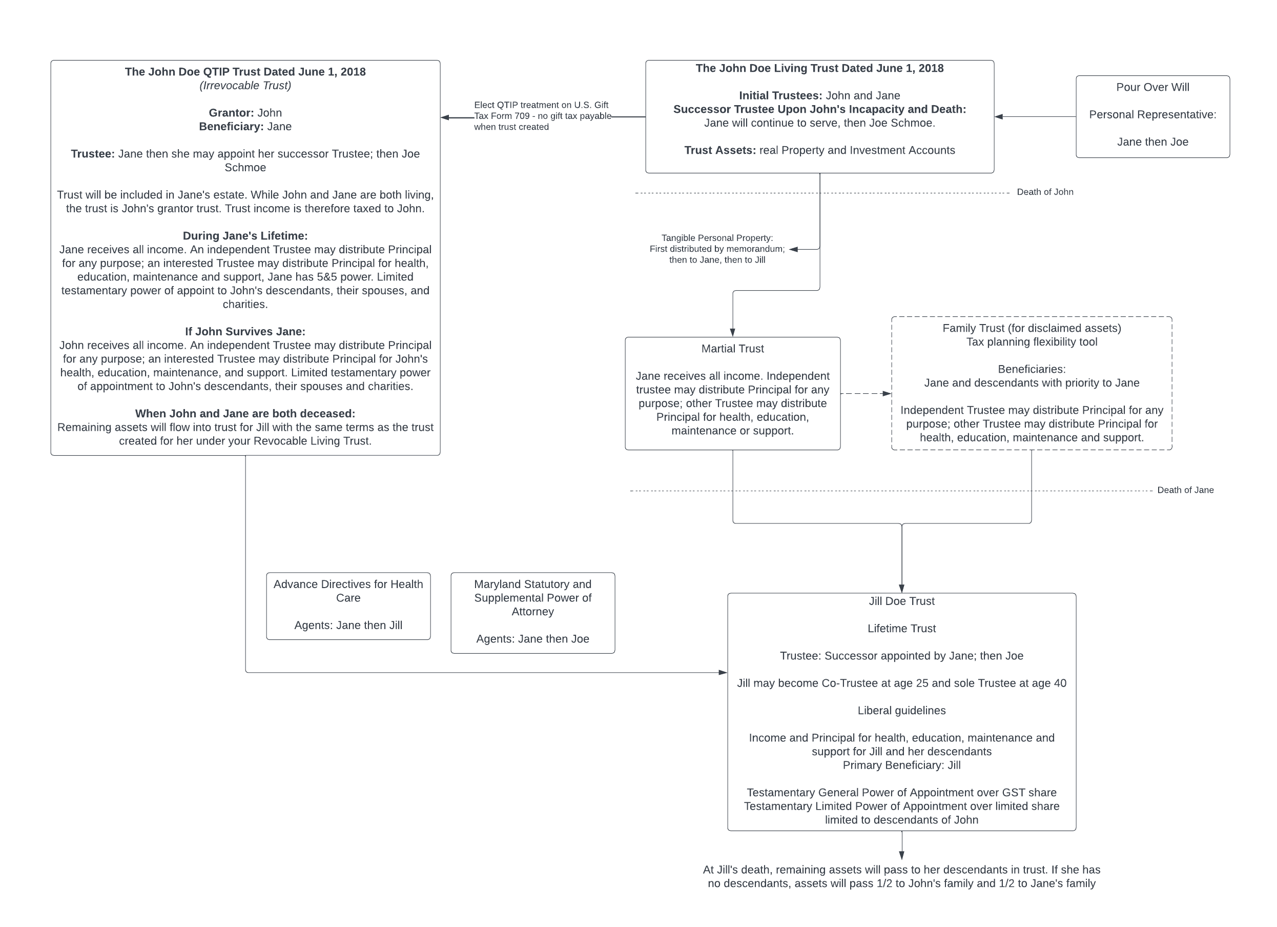 estate plan example (click on image to modify online)