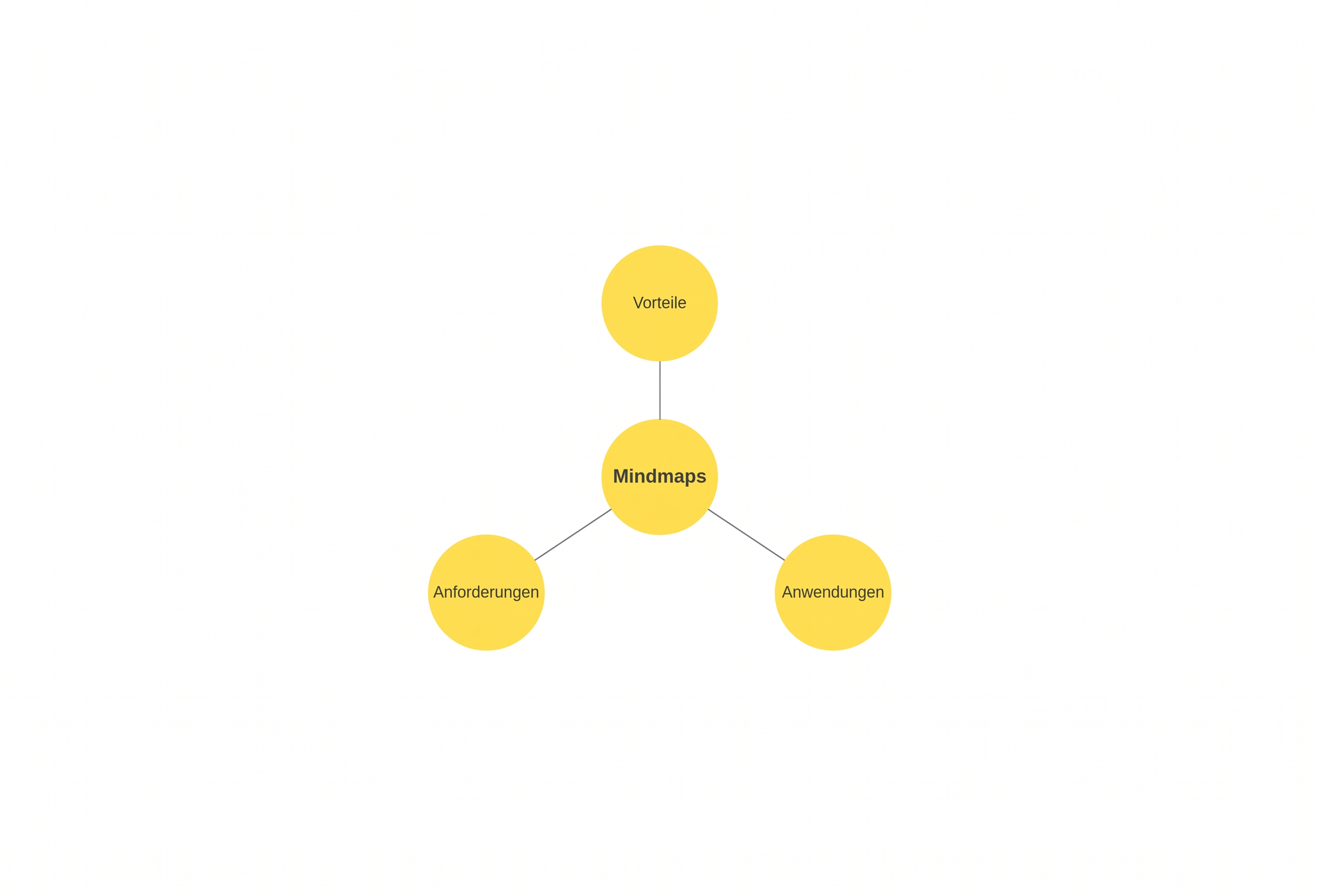 Schritt 2 in der Erstellung einer Mindmap