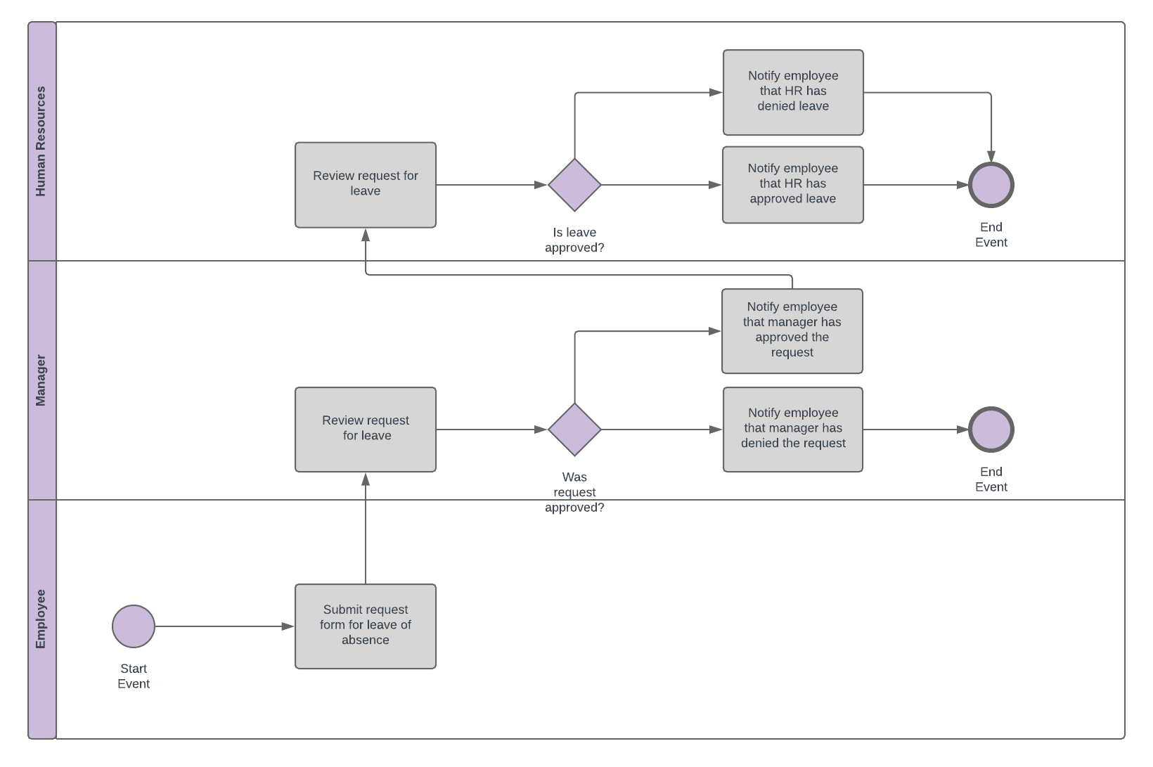 Business Process Modeling Notation (BPMN) Diagram Example (Click on image to modify online)