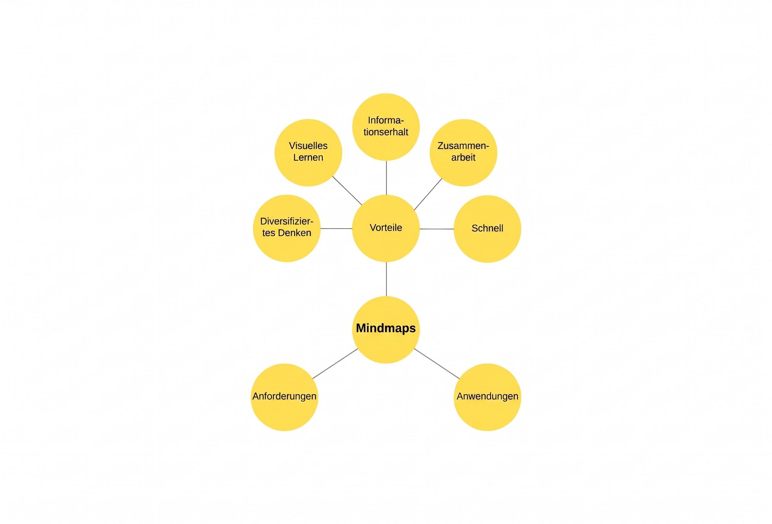 Schritt 3 beim Erstellen einer Mindmap
